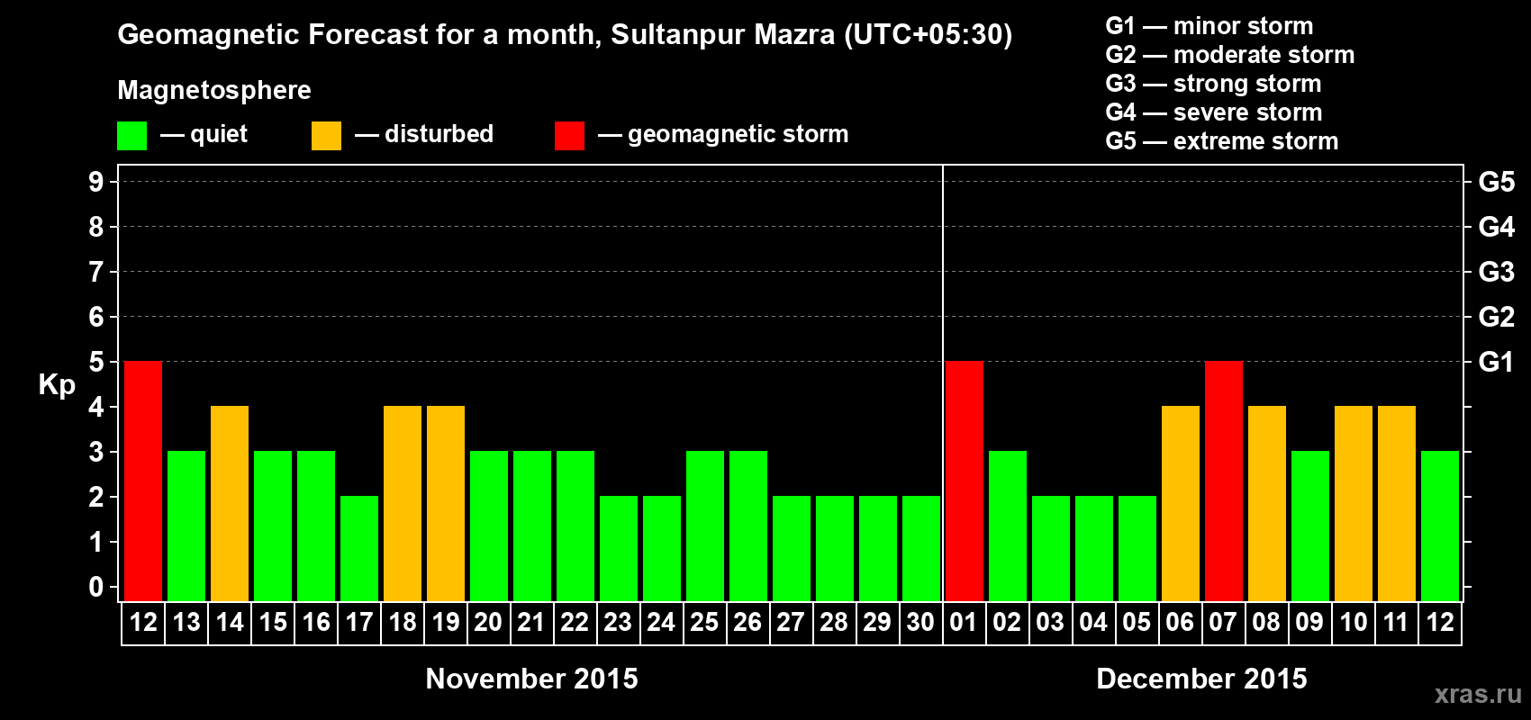 Forecast of the daily maximal value of geomagnetic index Kp for <b>1 month</b> (31 days) <b>from Nov 12, 2015 to Dec 12, 2015</b>