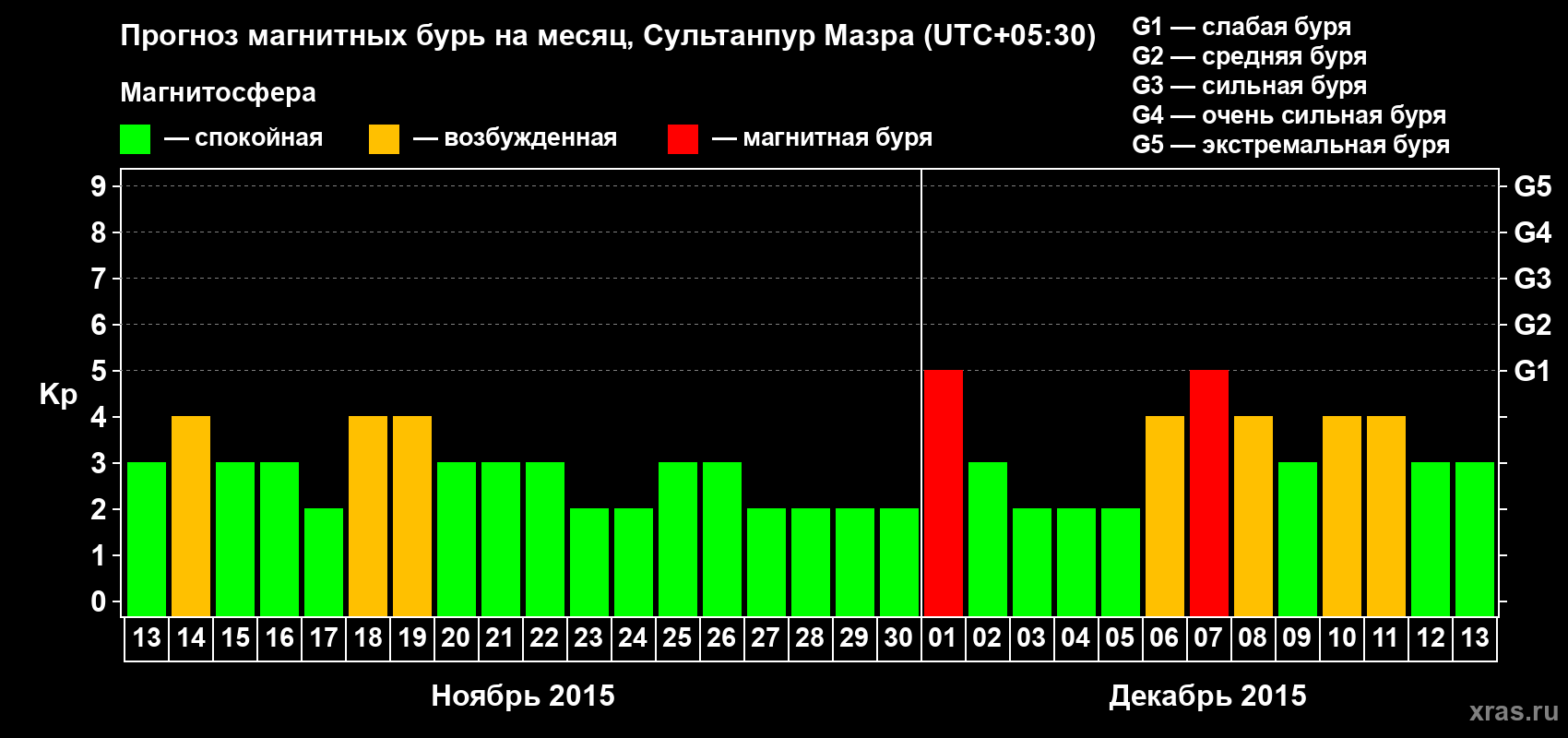 Прогноз максимального суточного геомагнитного индекса Kp на <b>1 месяц</b> (31 день) <b>с 13 ноября по 13 декабря 2015 г</b>