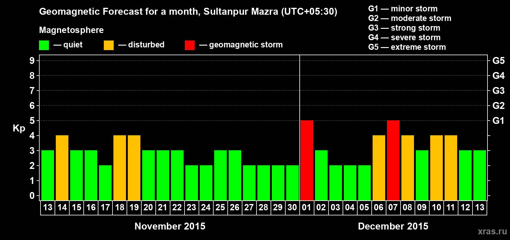 Forecast of the daily maximal value of geomagnetic index Kp for <b>1 month</b> (31 days) <b>from Nov 13, 2015 to Dec 13, 2015</b>