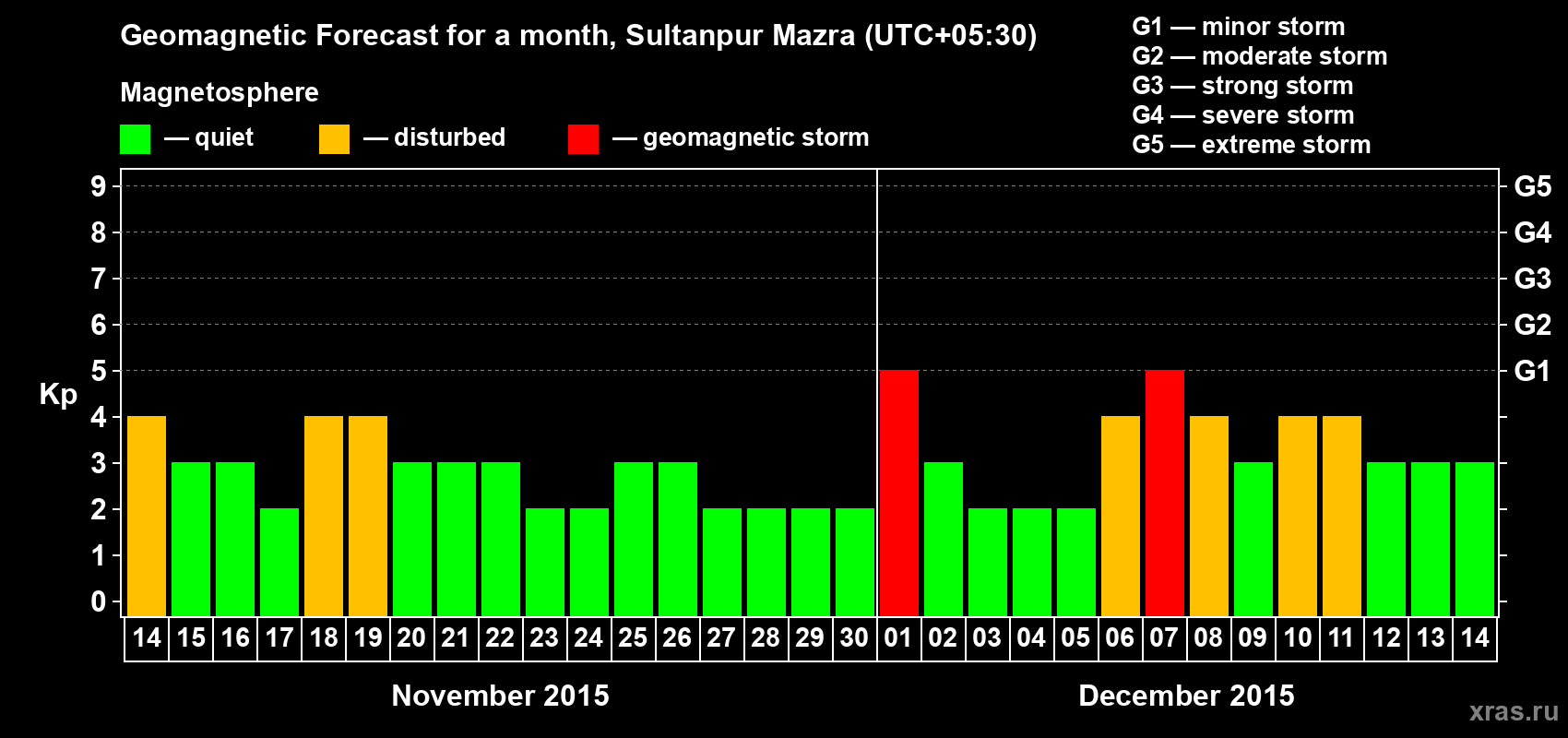 Forecast of the daily maximal value of geomagnetic index Kp for <b>1 month</b> (31 days) <b>from Nov 14, 2015 to Dec 14, 2015</b>