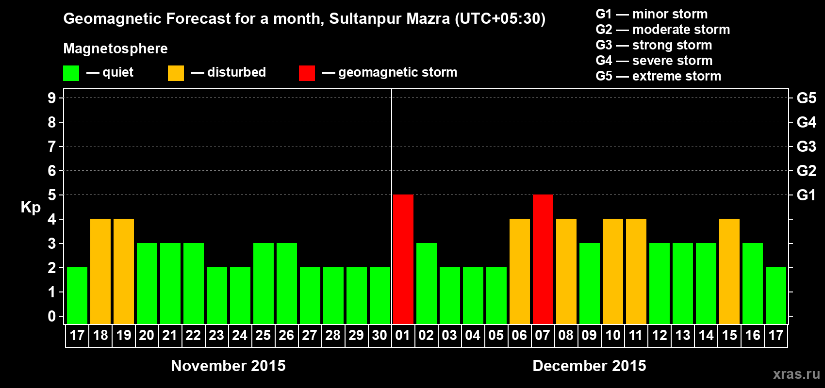 Forecast of the daily maximal value of geomagnetic index Kp for <b>1 month</b> (31 days) <b>from Nov 17, 2015 to Dec 17, 2015</b>