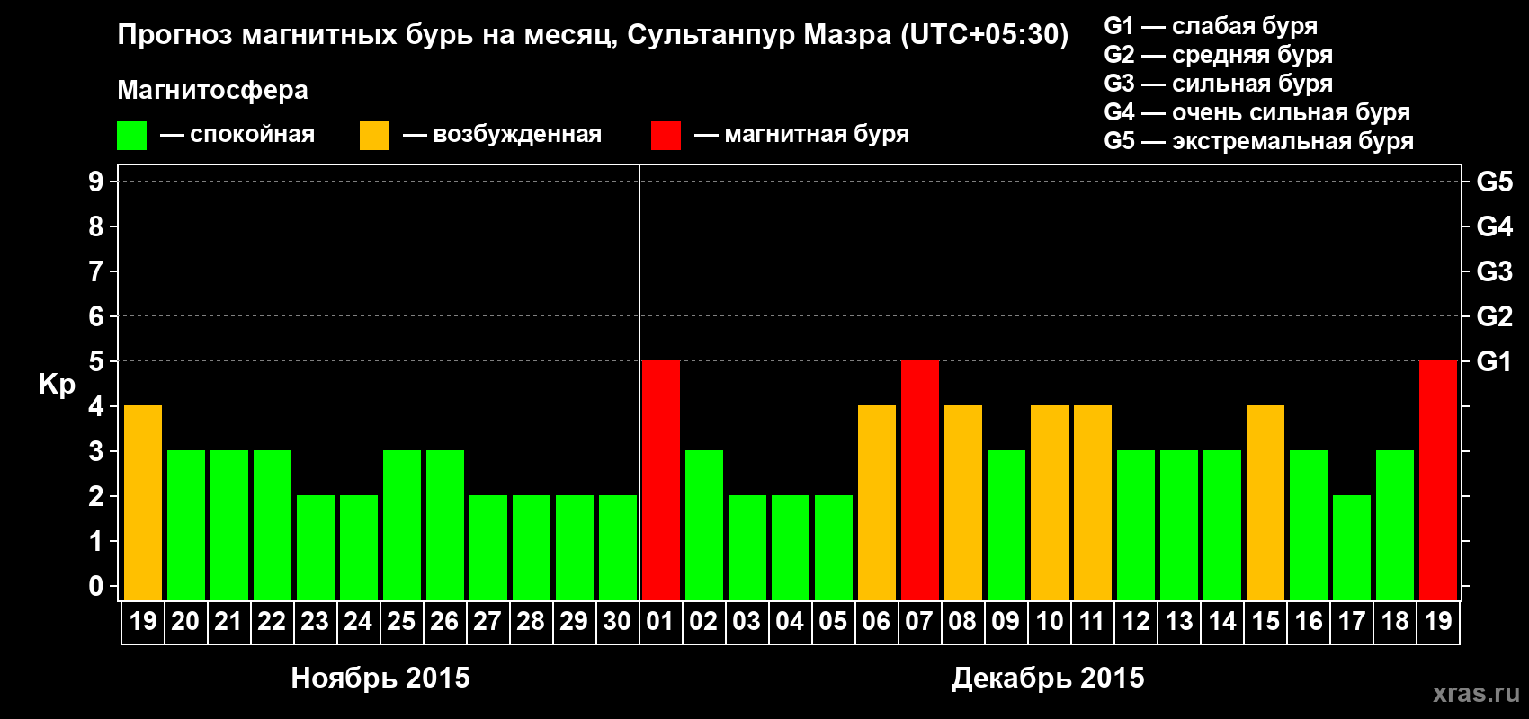 Прогноз максимального суточного геомагнитного индекса Kp на <b>1 месяц</b> (31 день) <b>с 19 ноября по 19 декабря 2015 г</b>