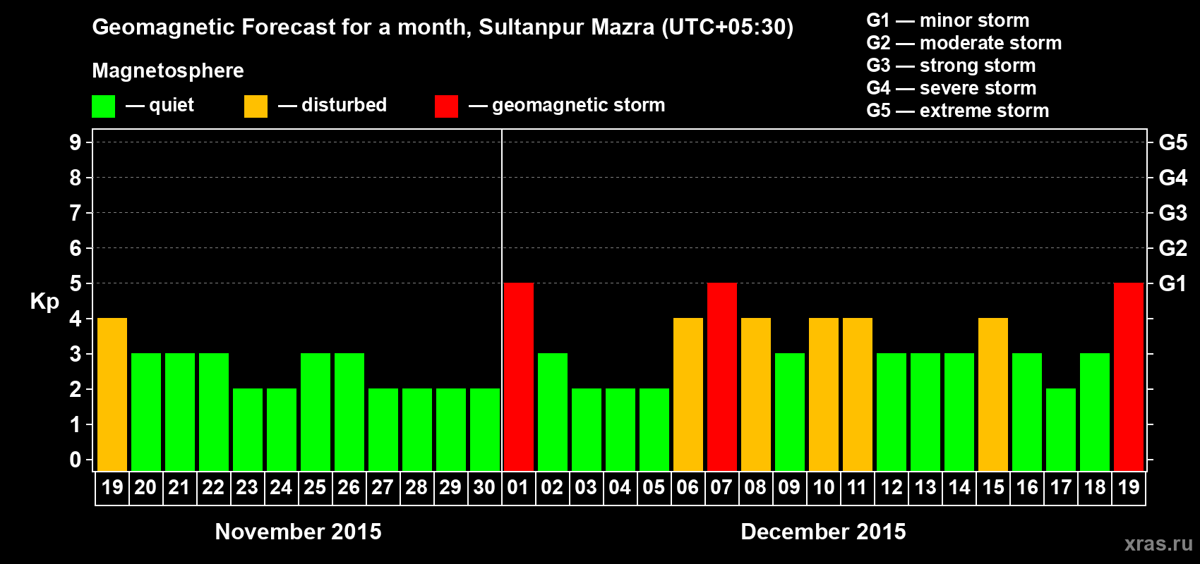 Forecast of the daily maximal value of geomagnetic index Kp for <b>1 month</b> (31 days) <b>from Nov 19, 2015 to Dec 19, 2015</b>