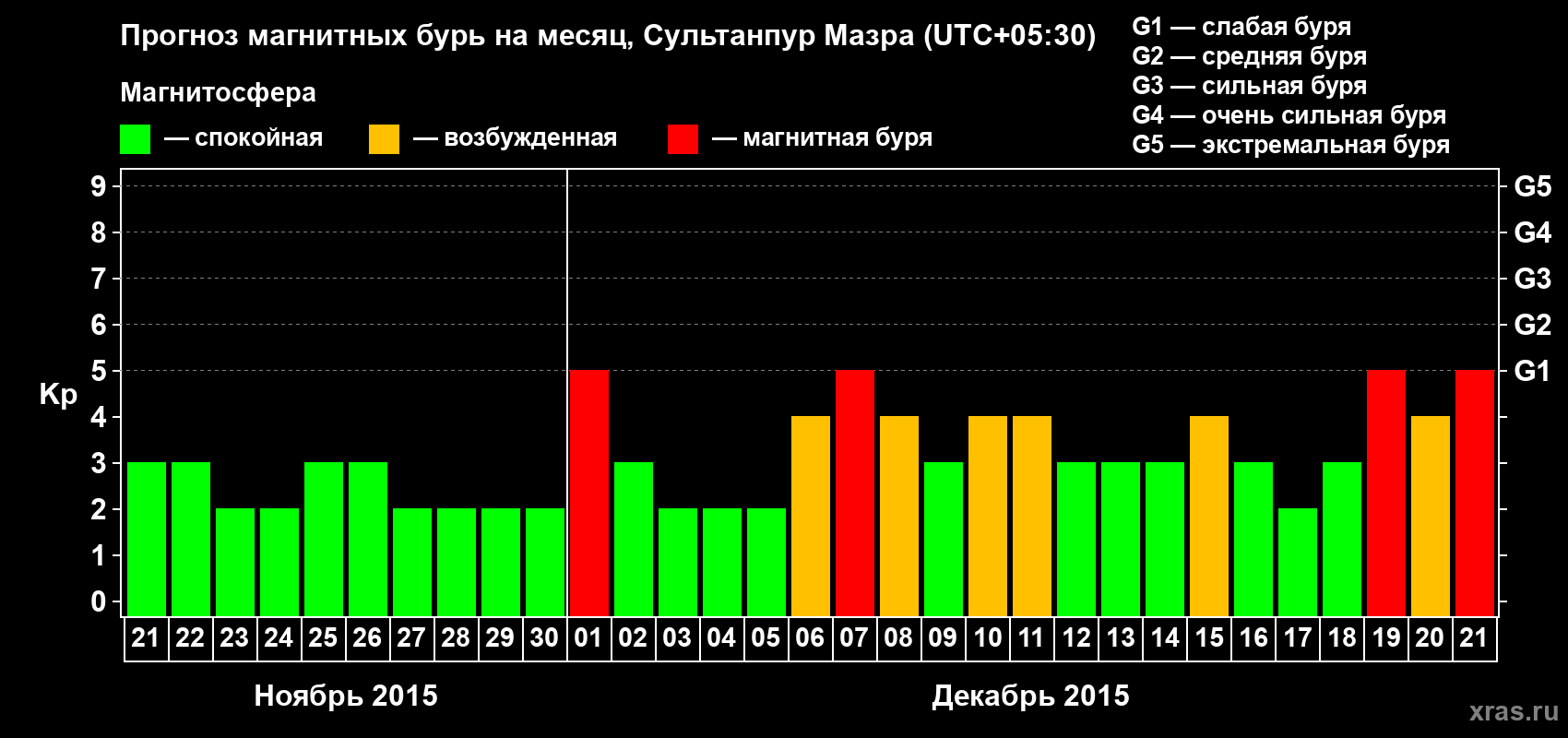 Прогноз максимального суточного геомагнитного индекса Kp на <b>1 месяц</b> (31 день) <b>с 21 ноября по 21 декабря 2015 г</b>