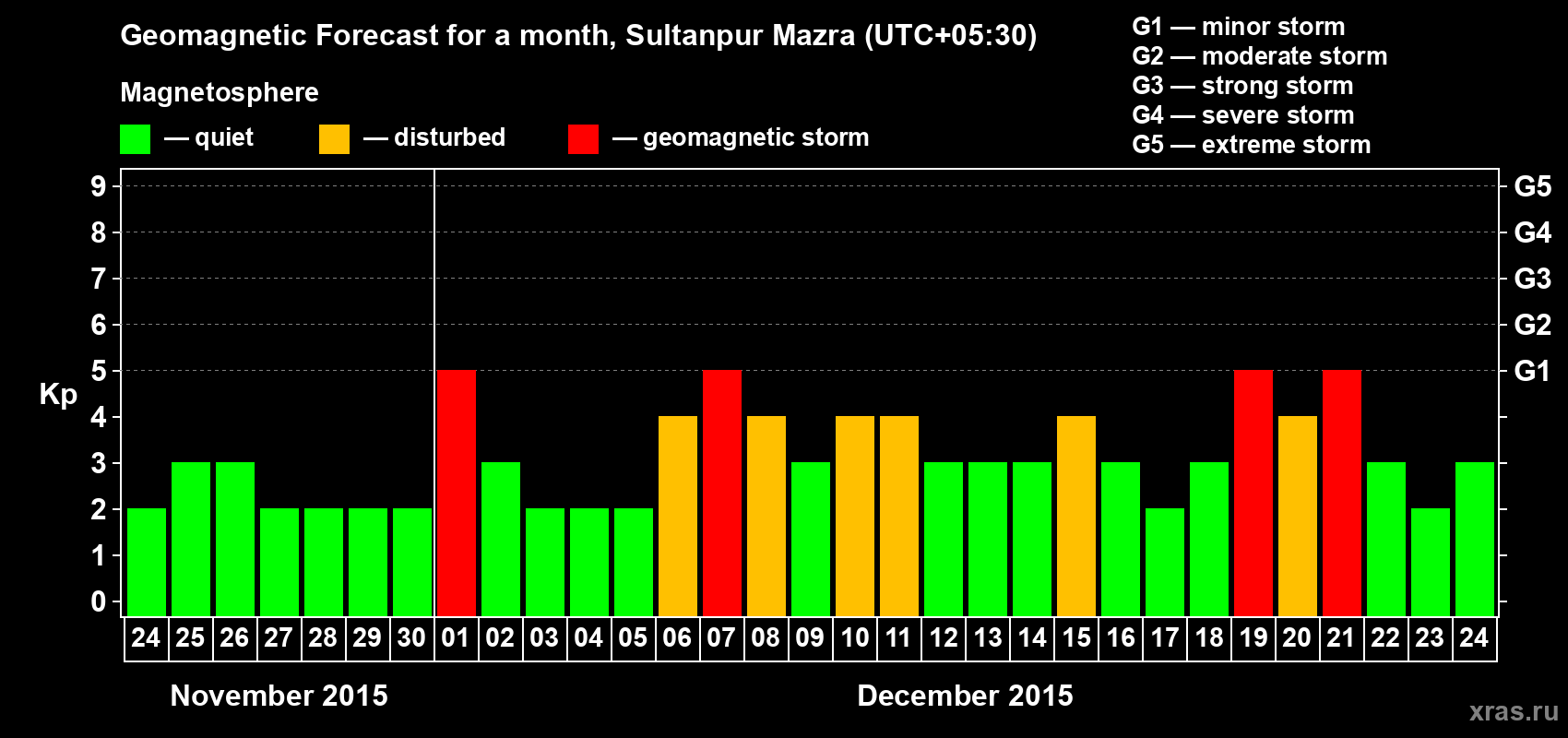 Forecast of the daily maximal value of geomagnetic index Kp for <b>1 month</b> (31 days) <b>from Nov 24, 2015 to Dec 24, 2015</b>