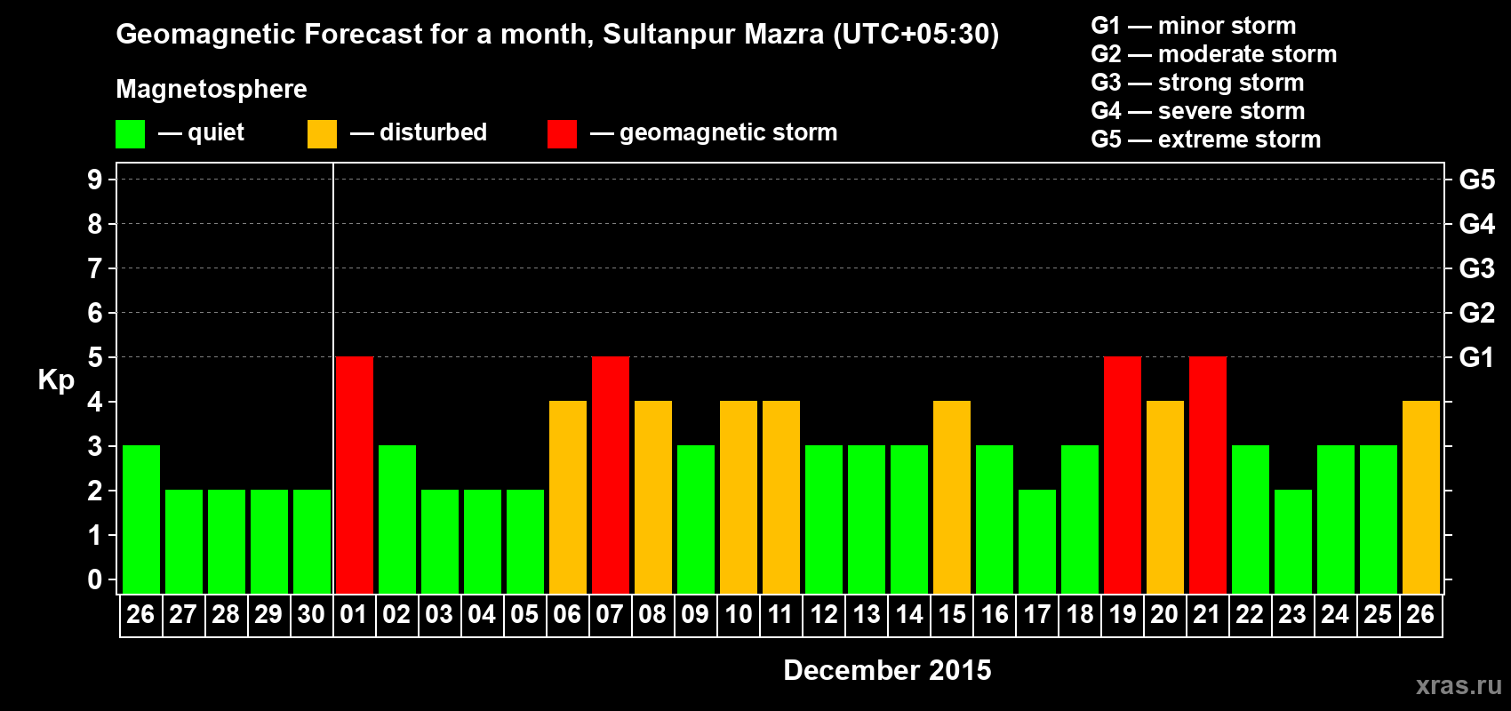 Forecast of the daily maximal value of geomagnetic index Kp for <b>1 month</b> (31 days) <b>from Nov 26, 2015 to Dec 26, 2015</b>