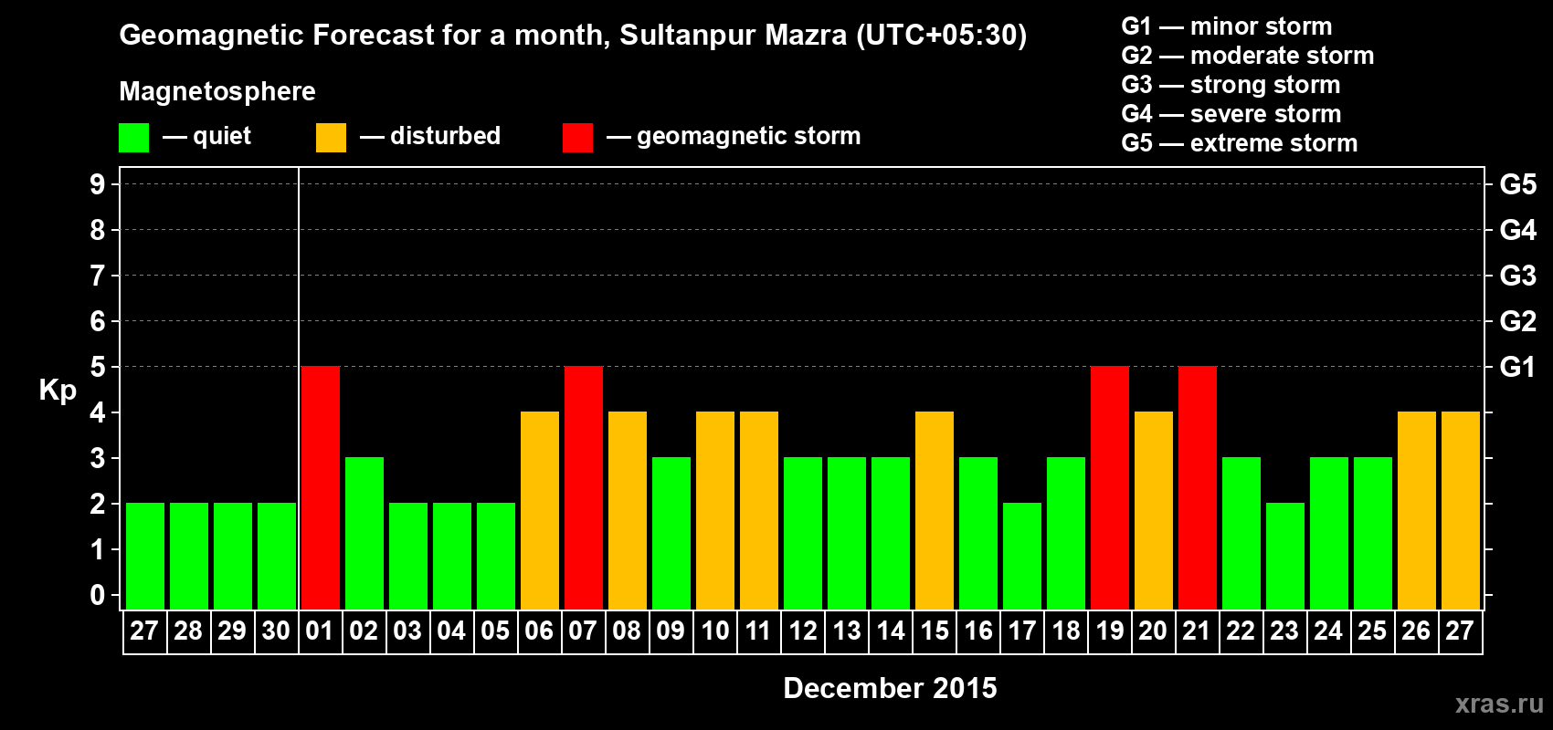 Forecast of the daily maximal value of geomagnetic index Kp for <b>1 month</b> (31 days) <b>from Nov 27, 2015 to Dec 27, 2015</b>