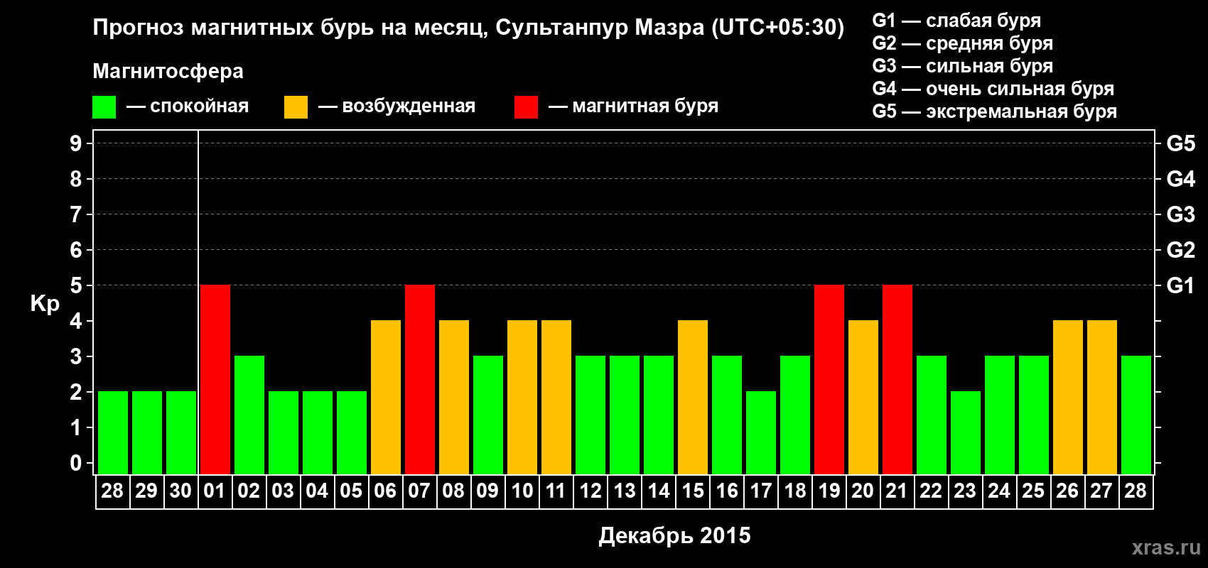 Прогноз максимального суточного геомагнитного индекса Kp на <b>1 месяц</b> (31 день) <b>с 28 ноября по 28 декабря 2015 г</b>