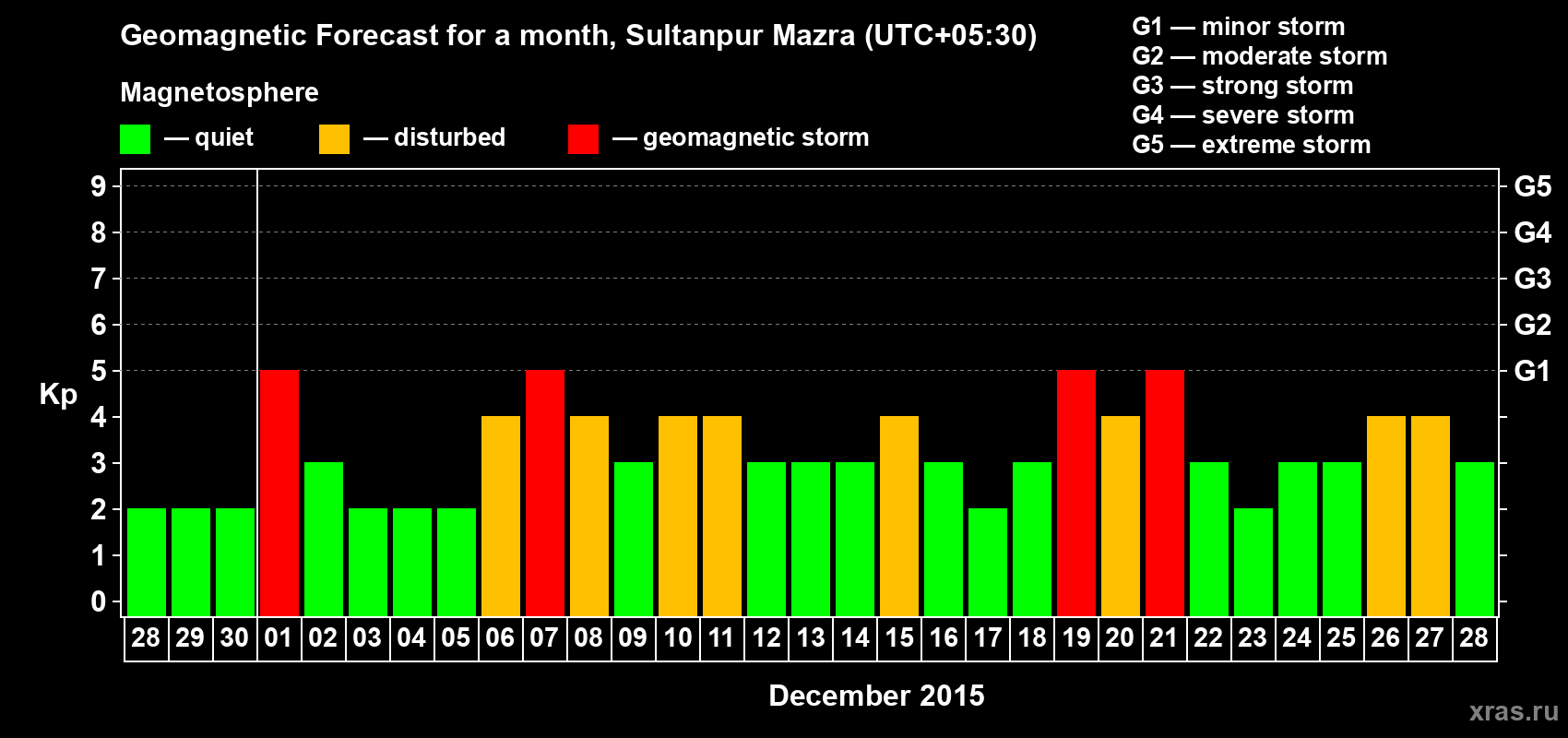 Forecast of the daily maximal value of geomagnetic index Kp for <b>1 month</b> (31 days) <b>from Nov 28, 2015 to Dec 28, 2015</b>