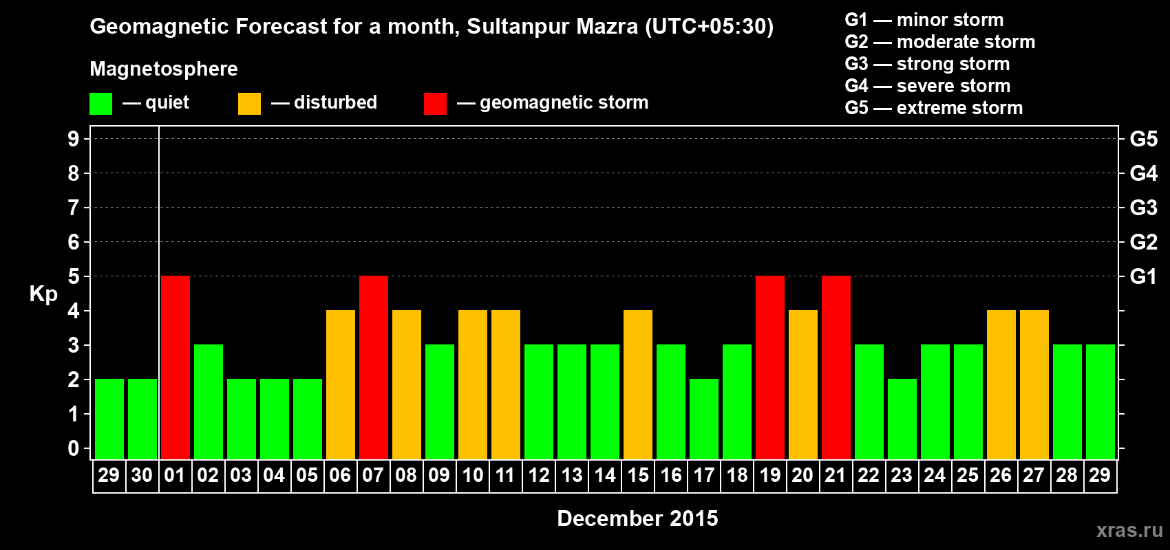 Forecast of the daily maximal value of geomagnetic index Kp for <b>1 month</b> (31 days) <b>from Nov 29, 2015 to Dec 29, 2015</b>