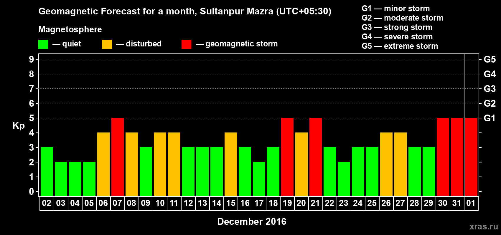 Forecast of the daily maximal value of geomagnetic index Kp for <b>1 month</b> (31 days) <b>from Dec 02, 2015 to Jan 01, 2016</b>