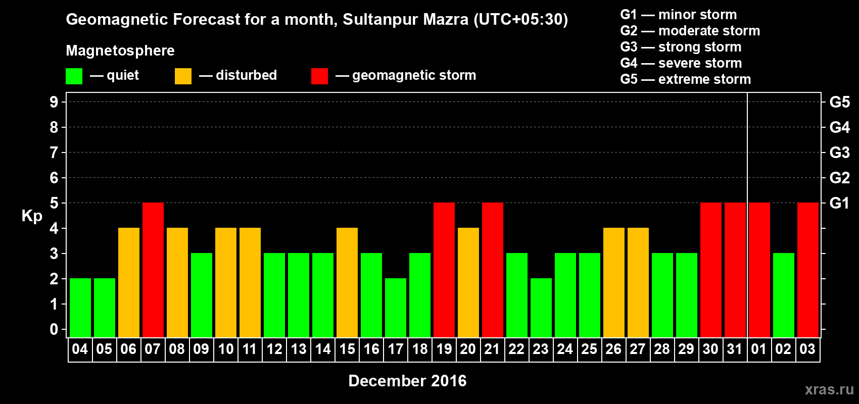 Forecast of the daily maximal value of geomagnetic index Kp for <b>1 month</b> (31 days) <b>from Dec 04, 2015 to Jan 03, 2016</b>
