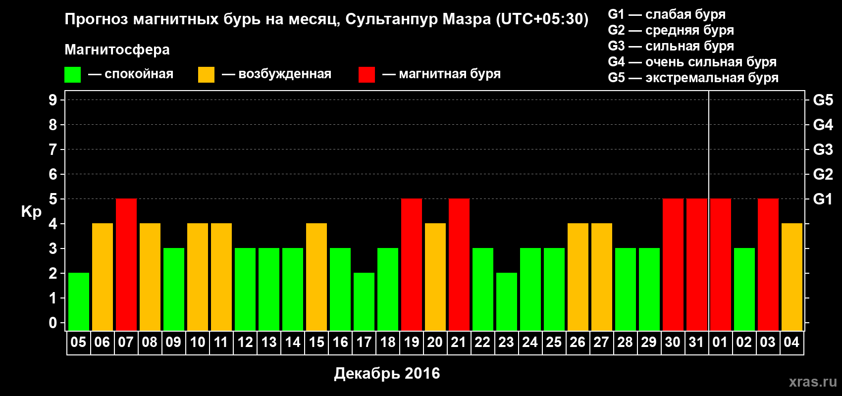 Прогноз максимального суточного геомагнитного индекса Kp на <b>1 месяц</b> (31 день) <b>с 05 декабря 2015 г по 04 января 2016 г</b>