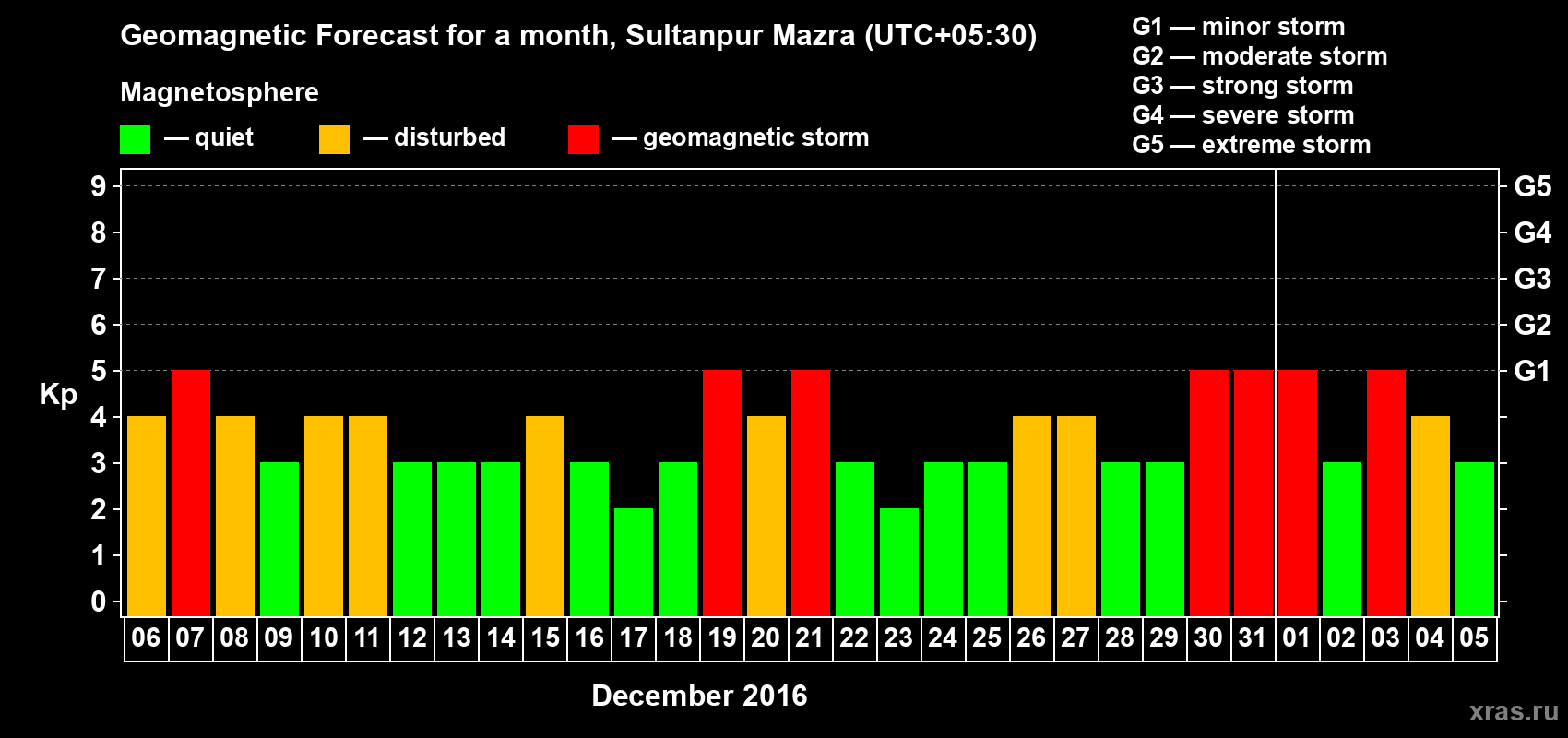 Forecast of the daily maximal value of geomagnetic index Kp for <b>1 month</b> (31 days) <b>from Dec 06, 2015 to Jan 05, 2016</b>