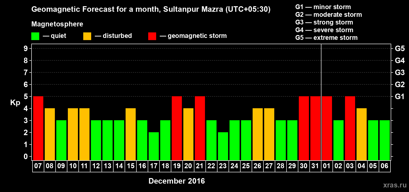 Forecast of the daily maximal value of geomagnetic index Kp for <b>1 month</b> (31 days) <b>from Dec 07, 2015 to Jan 06, 2016</b>