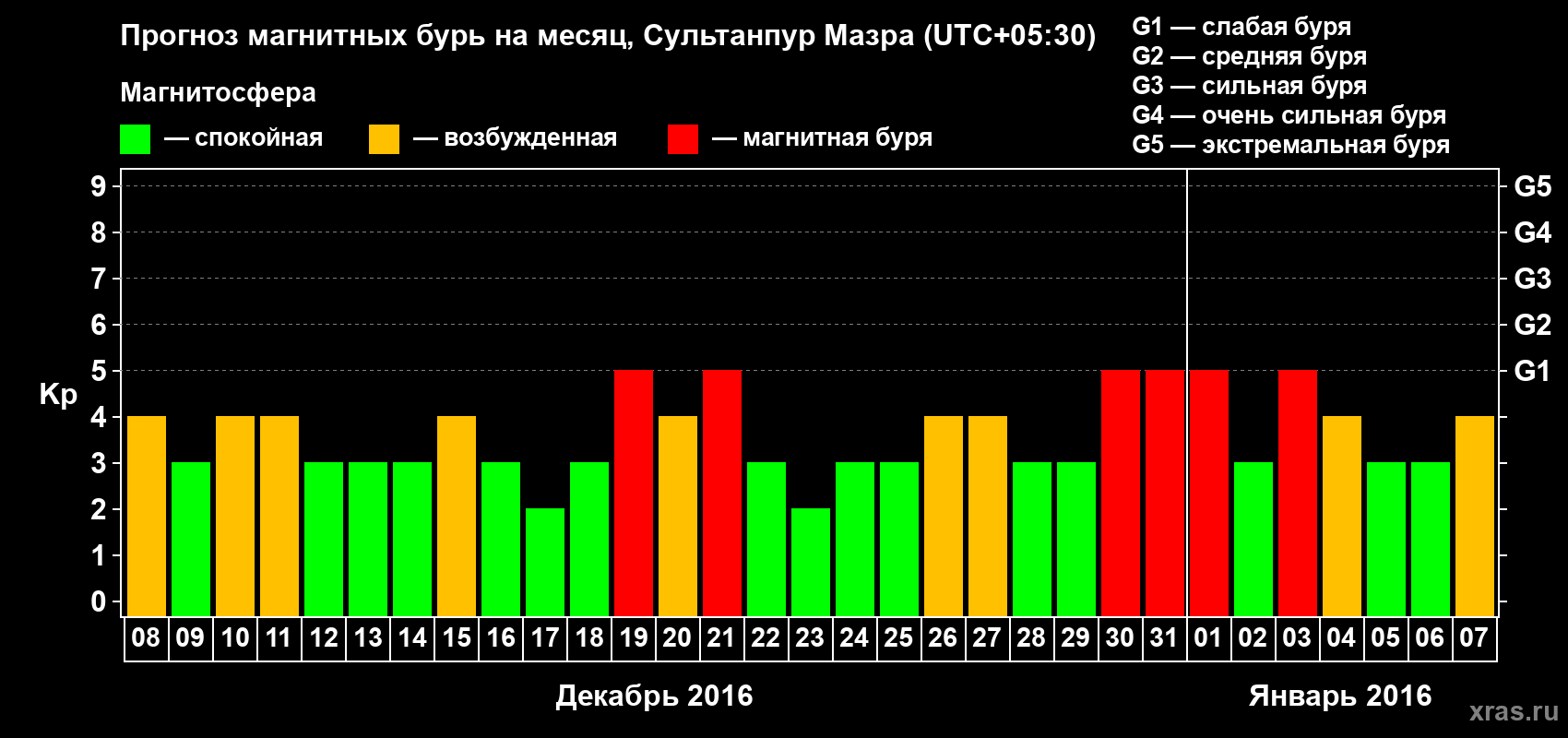 Прогноз максимального суточного геомагнитного индекса Kp на <b>1 месяц</b> (31 день) <b>с 08 декабря 2015 г по 07 января 2016 г</b>