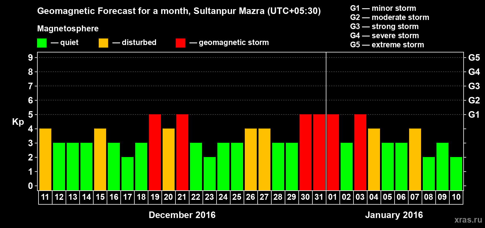 Forecast of the daily maximal value of geomagnetic index Kp for <b>1 month</b> (31 days) <b>from Dec 11, 2015 to Jan 10, 2016</b>