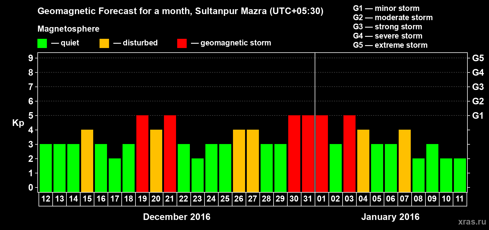 Forecast of the daily maximal value of geomagnetic index Kp for <b>1 month</b> (31 days) <b>from Dec 12, 2015 to Jan 11, 2016</b>
