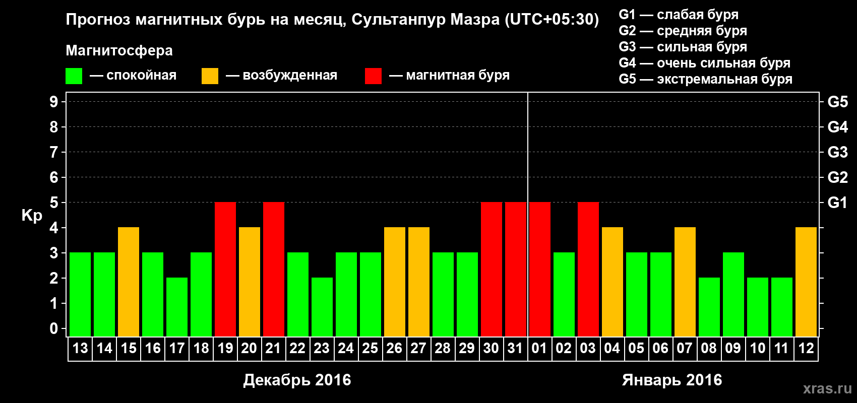 Прогноз максимального суточного геомагнитного индекса Kp на <b>1 месяц</b> (31 день) <b>с 13 декабря 2015 г по 12 января 2016 г</b>