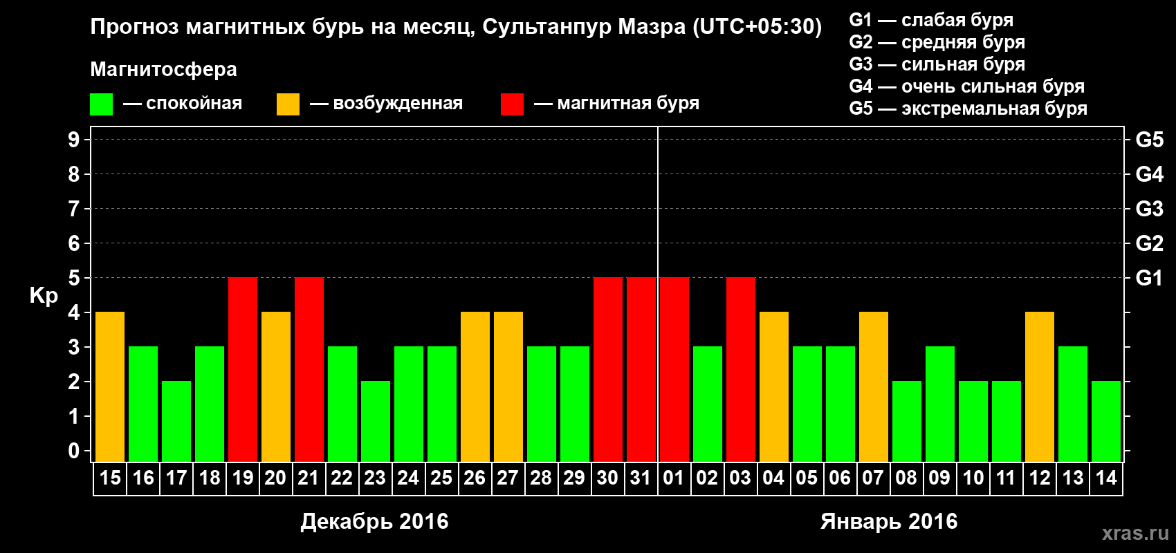 Прогноз максимального суточного геомагнитного индекса Kp на <b>1 месяц</b> (31 день) <b>с 15 декабря 2015 г по 14 января 2016 г</b>