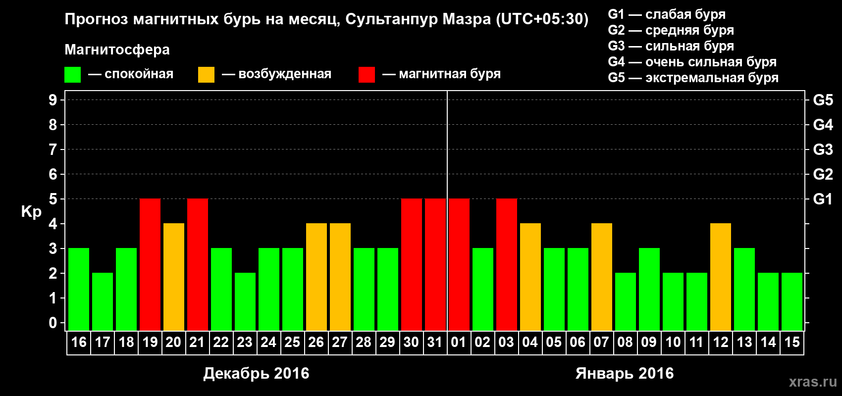 Прогноз максимального суточного геомагнитного индекса Kp на <b>1 месяц</b> (31 день) <b>с 16 декабря 2015 г по 15 января 2016 г</b>