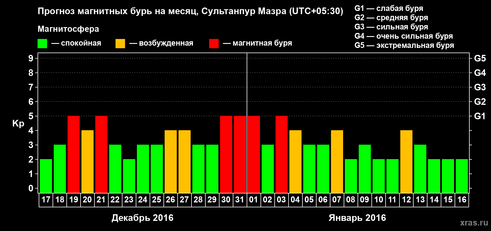 Прогноз максимального суточного геомагнитного индекса Kp на <b>1 месяц</b> (31 день) <b>с 17 декабря 2015 г по 16 января 2016 г</b>