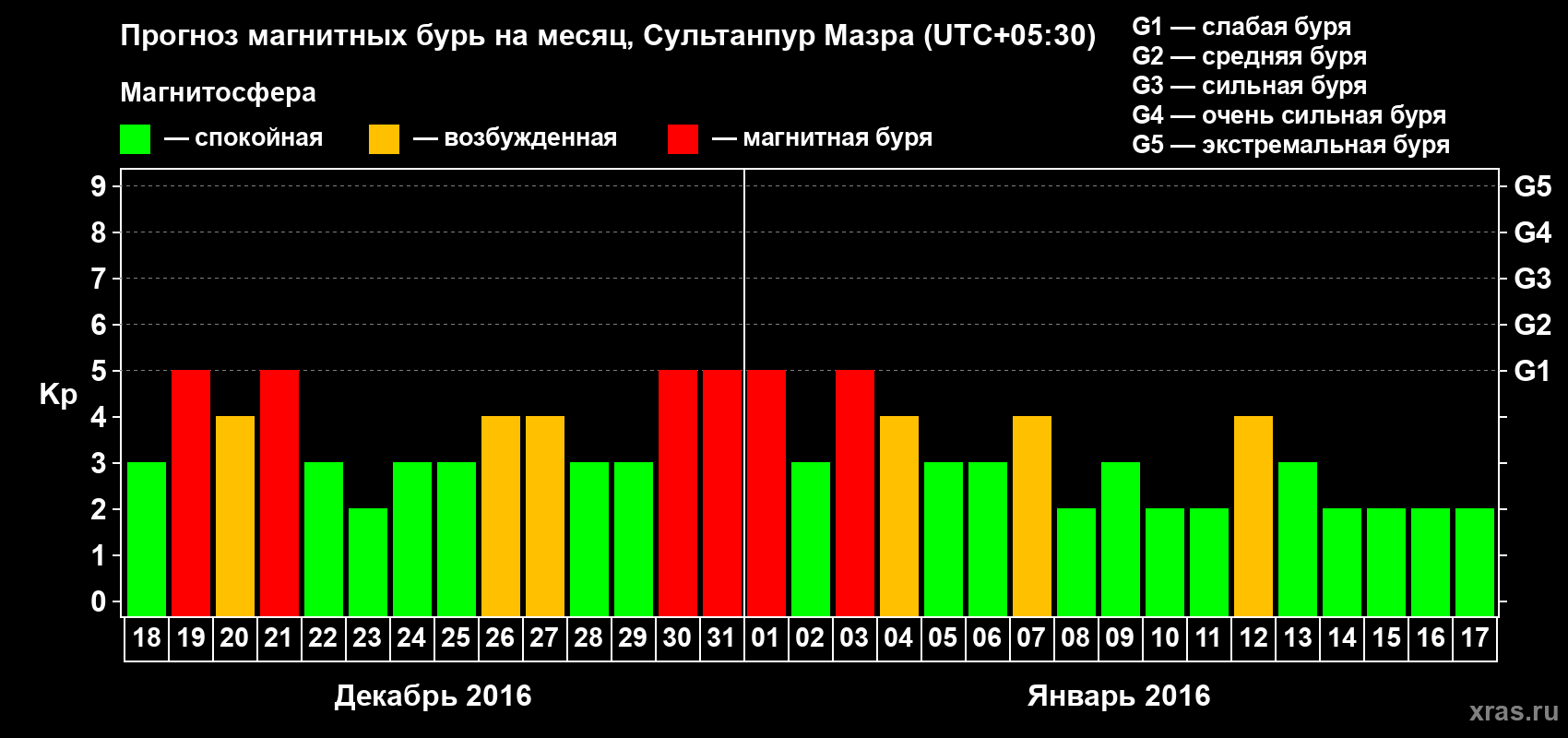 Прогноз максимального суточного геомагнитного индекса Kp на <b>1 месяц</b> (31 день) <b>с 18 декабря 2015 г по 17 января 2016 г</b>