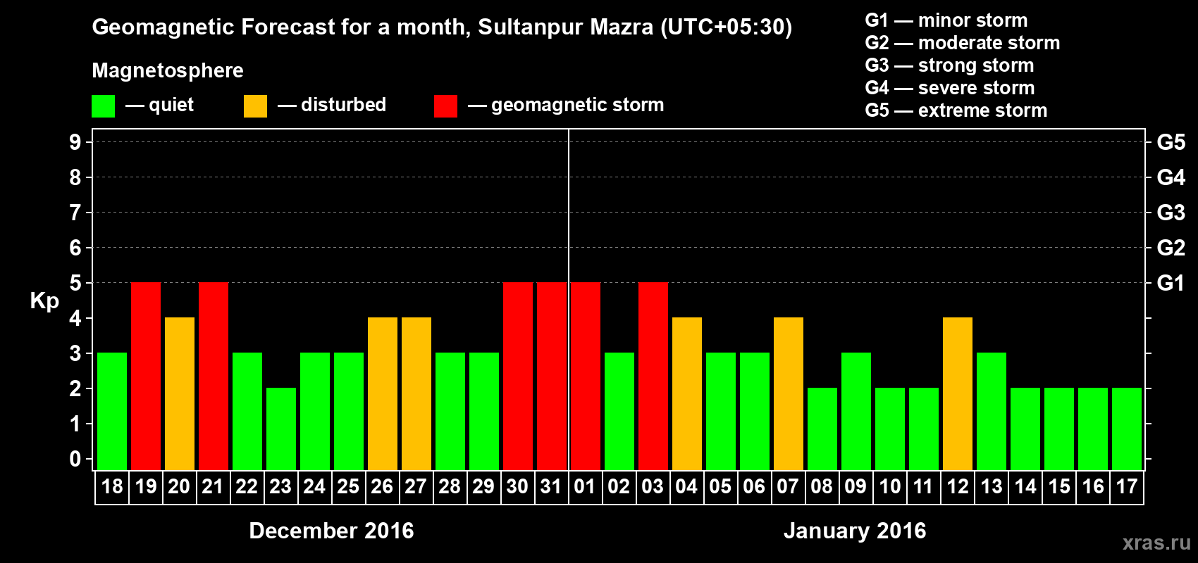 Forecast of the daily maximal value of geomagnetic index Kp for <b>1 month</b> (31 days) <b>from Dec 18, 2015 to Jan 17, 2016</b>