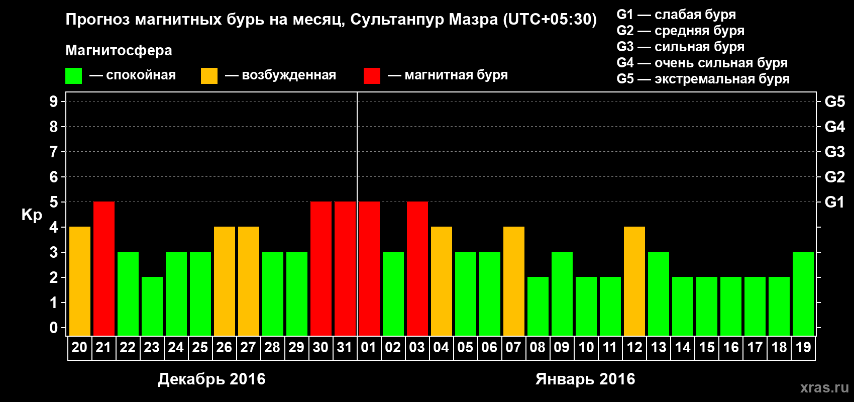 Прогноз максимального суточного геомагнитного индекса Kp на <b>1 месяц</b> (31 день) <b>с 20 декабря 2015 г по 19 января 2016 г</b>