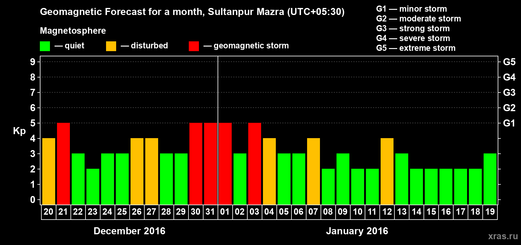 Forecast of the daily maximal value of geomagnetic index Kp for <b>1 month</b> (31 days) <b>from Dec 20, 2015 to Jan 19, 2016</b>