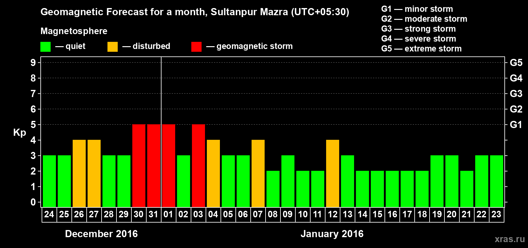 Forecast of the daily maximal value of geomagnetic index Kp for <b>1 month</b> (31 days) <b>from Dec 24, 2015 to Jan 23, 2016</b>