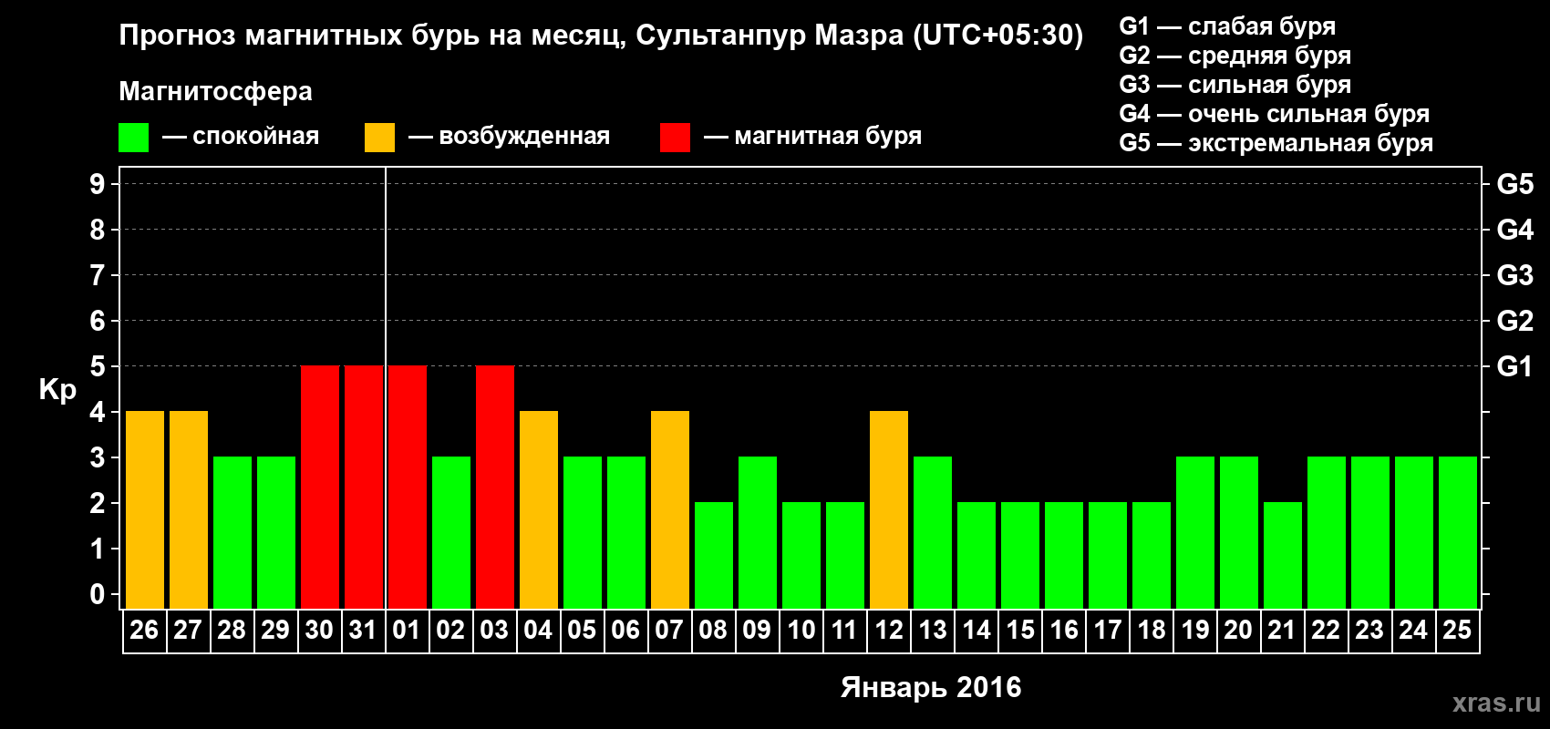 Прогноз максимального суточного геомагнитного индекса Kp на <b>1 месяц</b> (31 день) <b>с 26 декабря 2015 г по 25 января 2016 г</b>