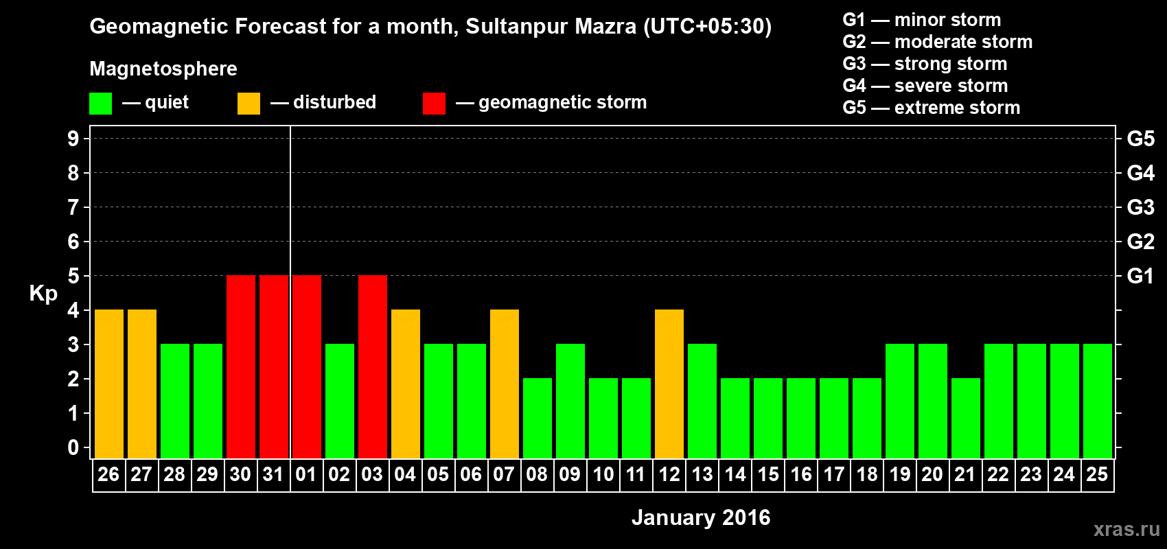 Forecast of the daily maximal value of geomagnetic index Kp for <b>1 month</b> (31 days) <b>from Dec 26, 2015 to Jan 25, 2016</b>