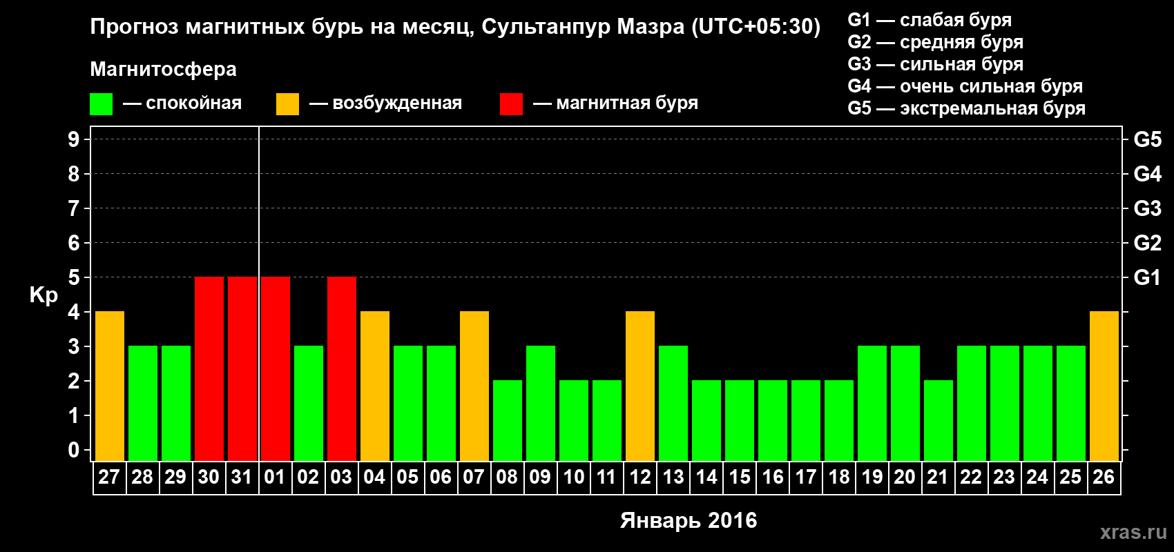 Прогноз максимального суточного геомагнитного индекса Kp на <b>1 месяц</b> (31 день) <b>с 27 декабря 2015 г по 26 января 2016 г</b>