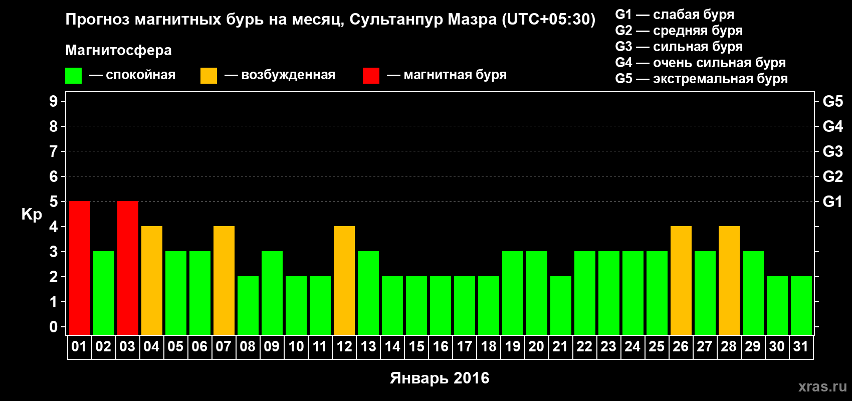 Прогноз максимального суточного геомагнитного индекса Kp на <b>1 месяц</b> (31 день) <b>с 01 января по 31 января 2016 г</b>