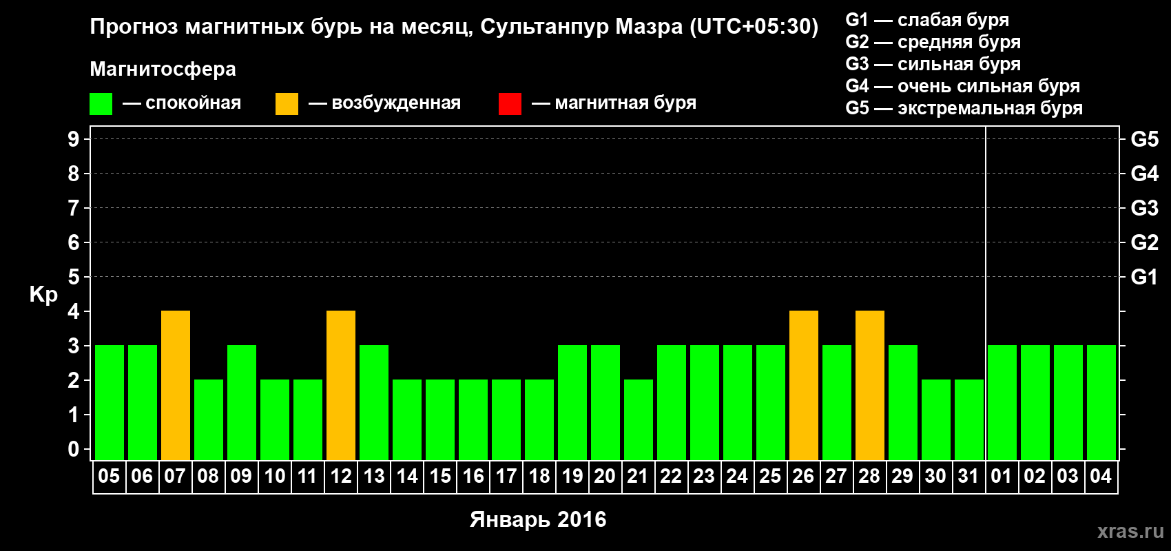 Прогноз максимального суточного геомагнитного индекса Kp на <b>1 месяц</b> (31 день) <b>с 05 января по 04 февраля 2016 г</b>