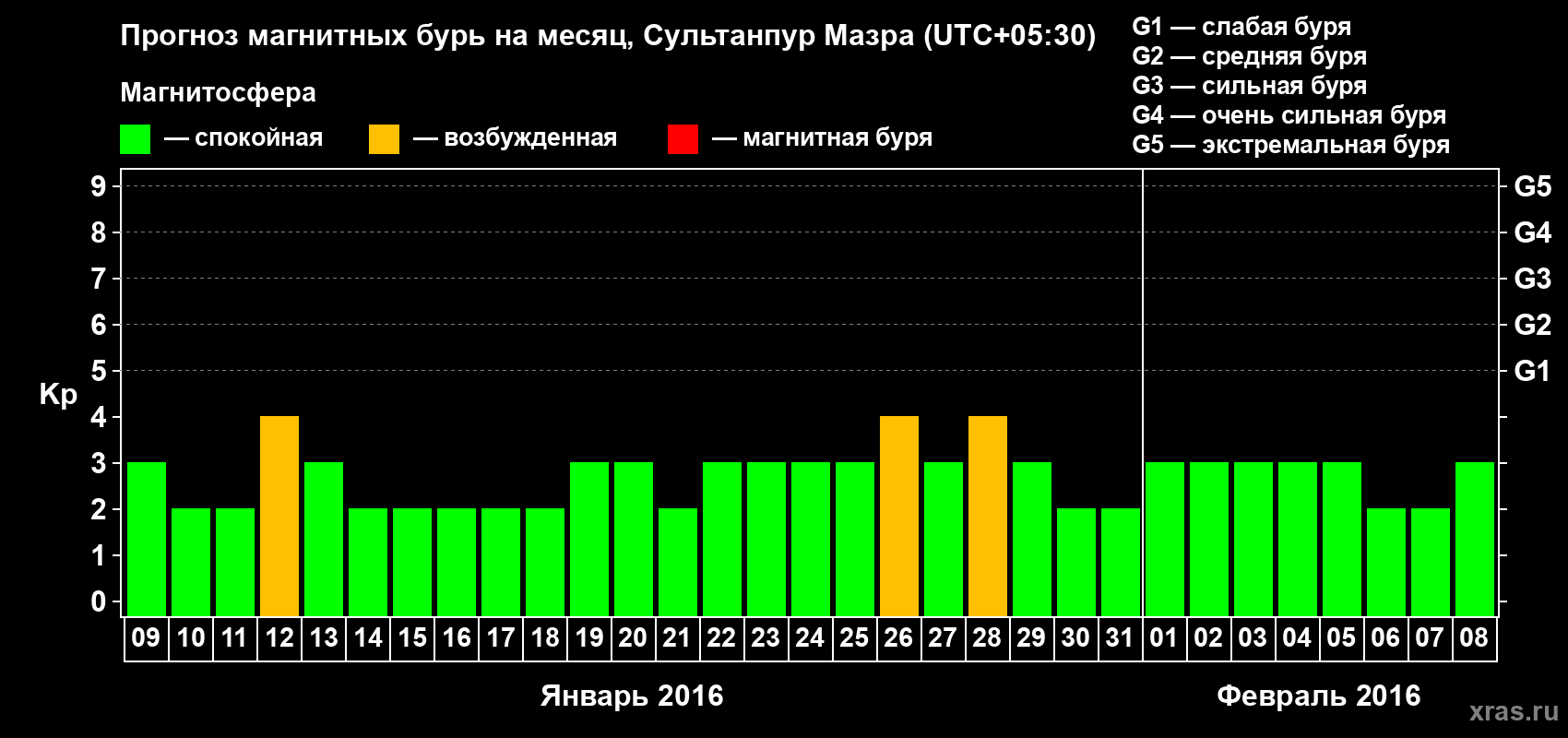 Прогноз максимального суточного геомагнитного индекса Kp на <b>1 месяц</b> (31 день) <b>с 09 января по 08 февраля 2016 г</b>