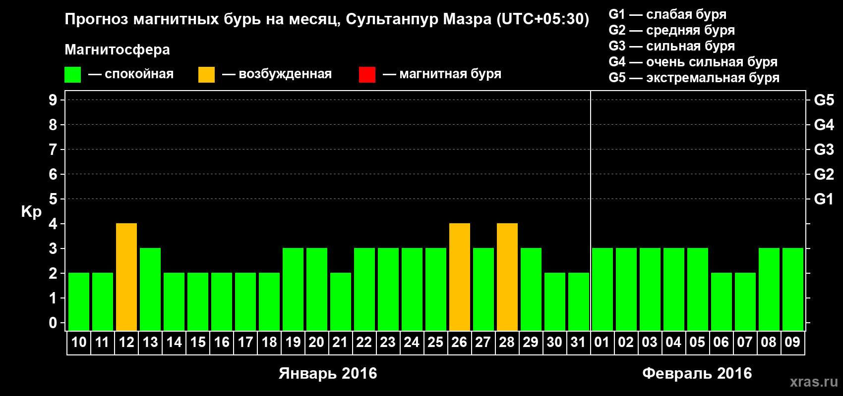 Прогноз максимального суточного геомагнитного индекса Kp на <b>1 месяц</b> (31 день) <b>с 10 января по 09 февраля 2016 г</b>