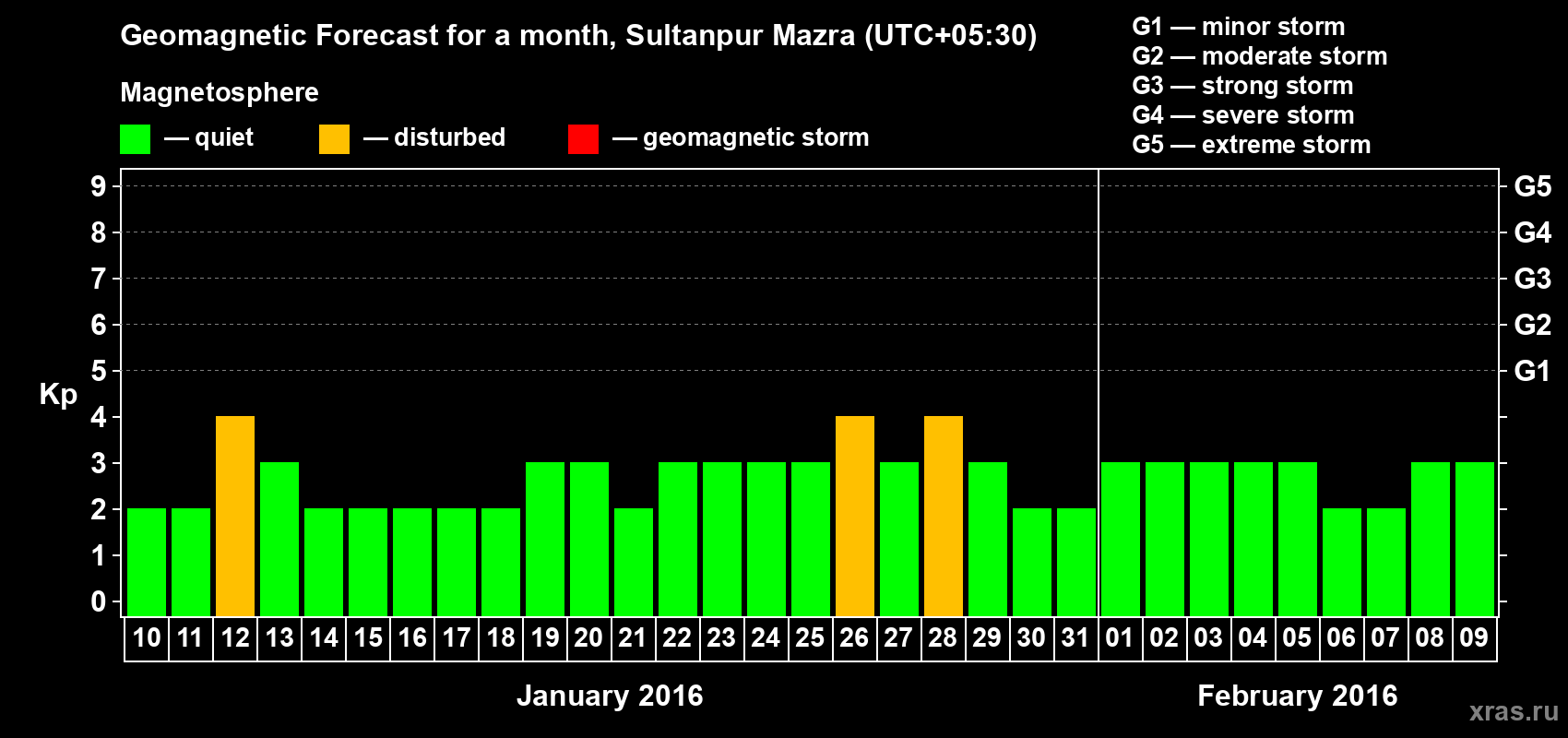Forecast of the daily maximal value of geomagnetic index Kp for <b>1 month</b> (31 days) <b>from Jan 10, 2016 to Feb 09, 2016</b>