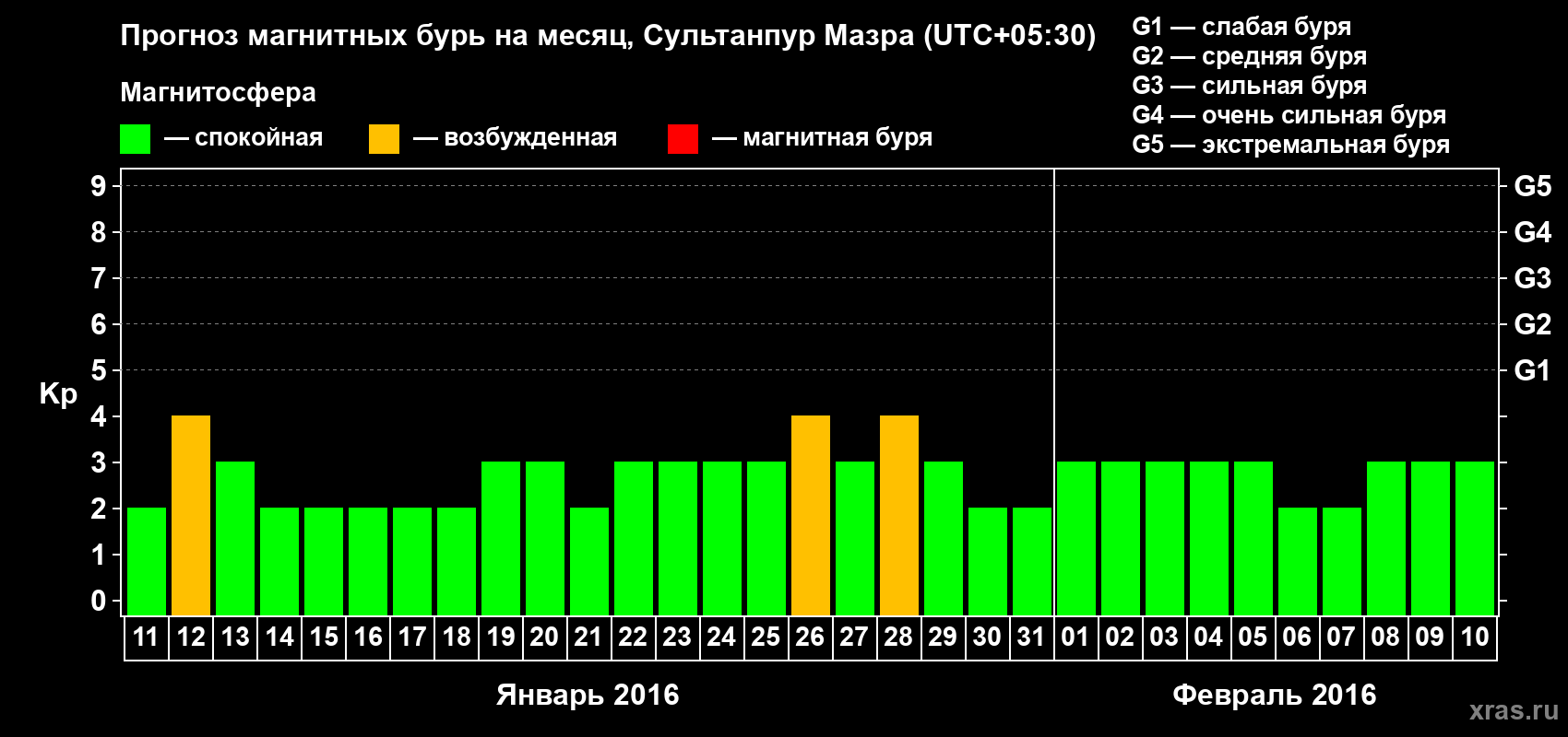 Прогноз максимального суточного геомагнитного индекса Kp на <b>1 месяц</b> (31 день) <b>с 11 января по 10 февраля 2016 г</b>