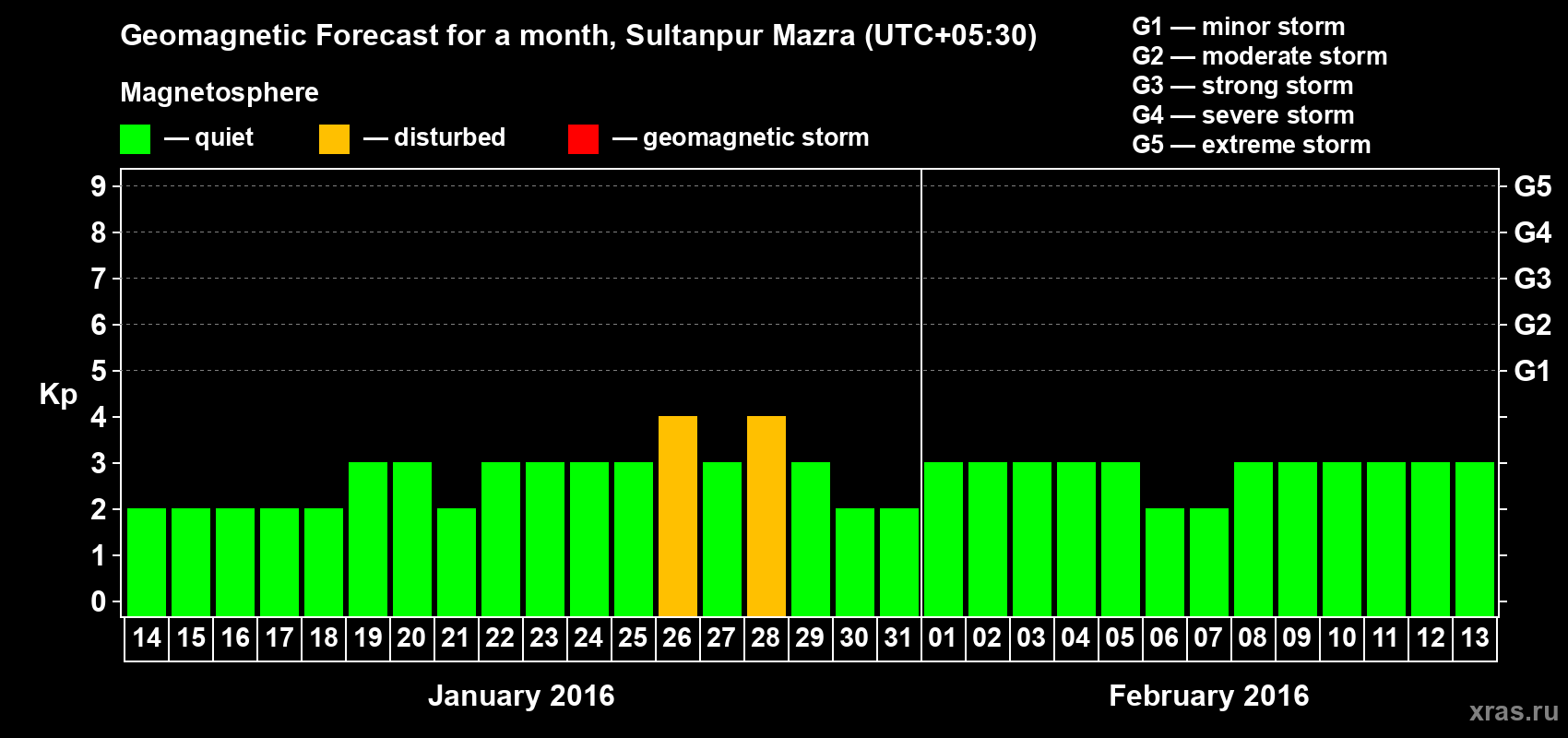 Forecast of the daily maximal value of geomagnetic index Kp for <b>1 month</b> (31 days) <b>from Jan 14, 2016 to Feb 13, 2016</b>