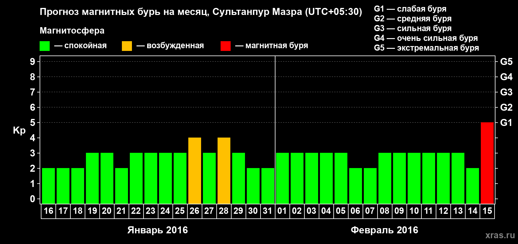 Прогноз максимального суточного геомагнитного индекса Kp на <b>1 месяц</b> (31 день) <b>с 16 января по 15 февраля 2016 г</b>