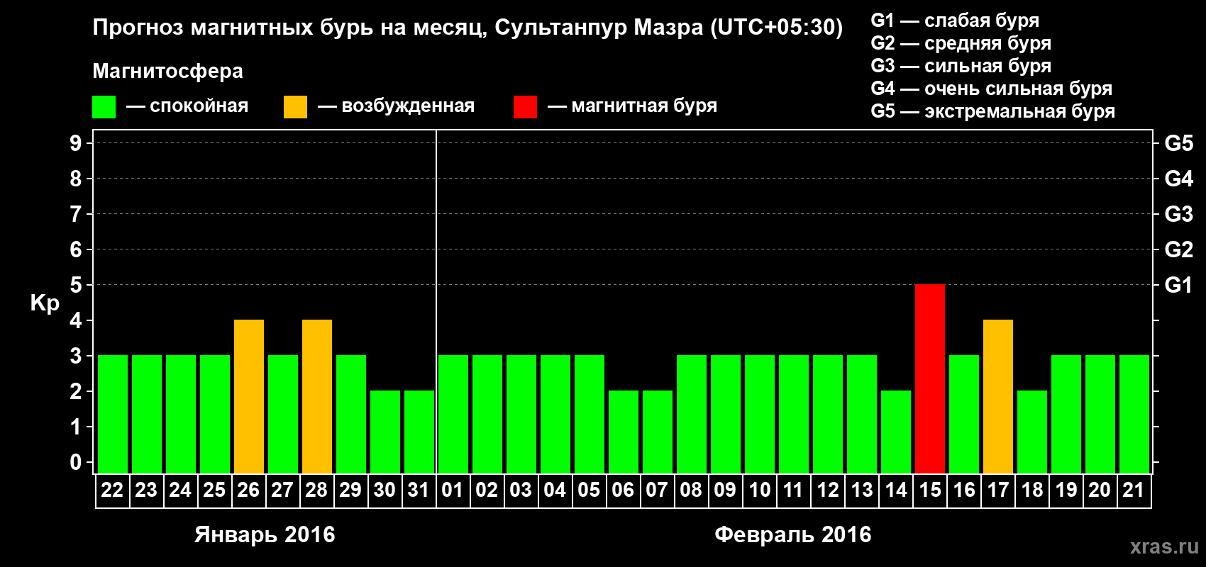 Прогноз максимального суточного геомагнитного индекса Kp на <b>1 месяц</b> (31 день) <b>с 22 января по 21 февраля 2016 г</b>