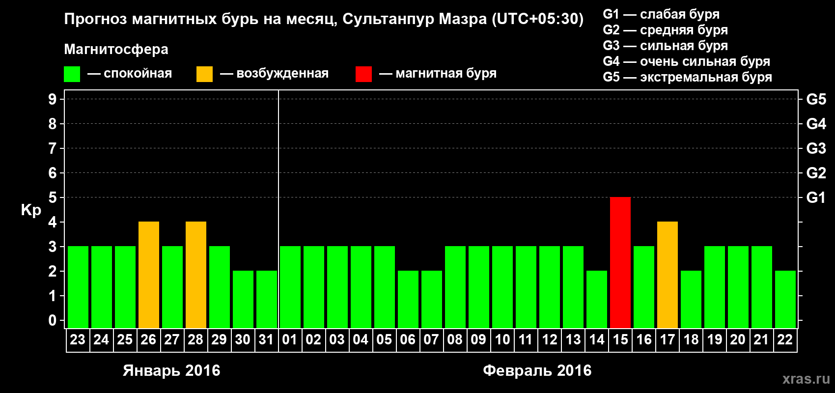 Прогноз максимального суточного геомагнитного индекса Kp на <b>1 месяц</b> (31 день) <b>с 23 января по 22 февраля 2016 г</b>
