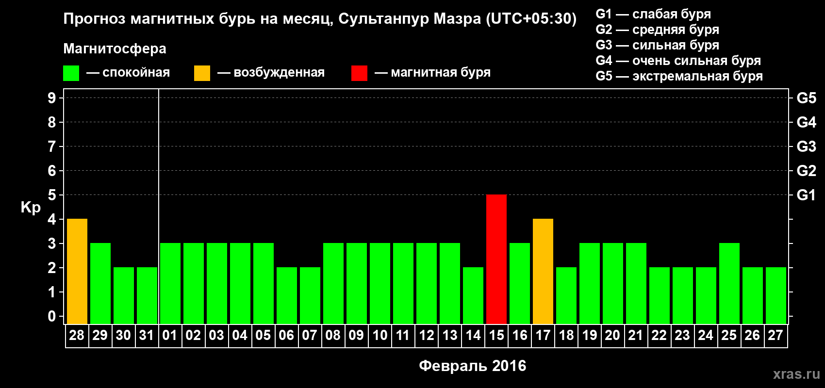 Прогноз максимального суточного геомагнитного индекса Kp на <b>1 месяц</b> (31 день) <b>с 28 января по 27 февраля 2016 г</b>