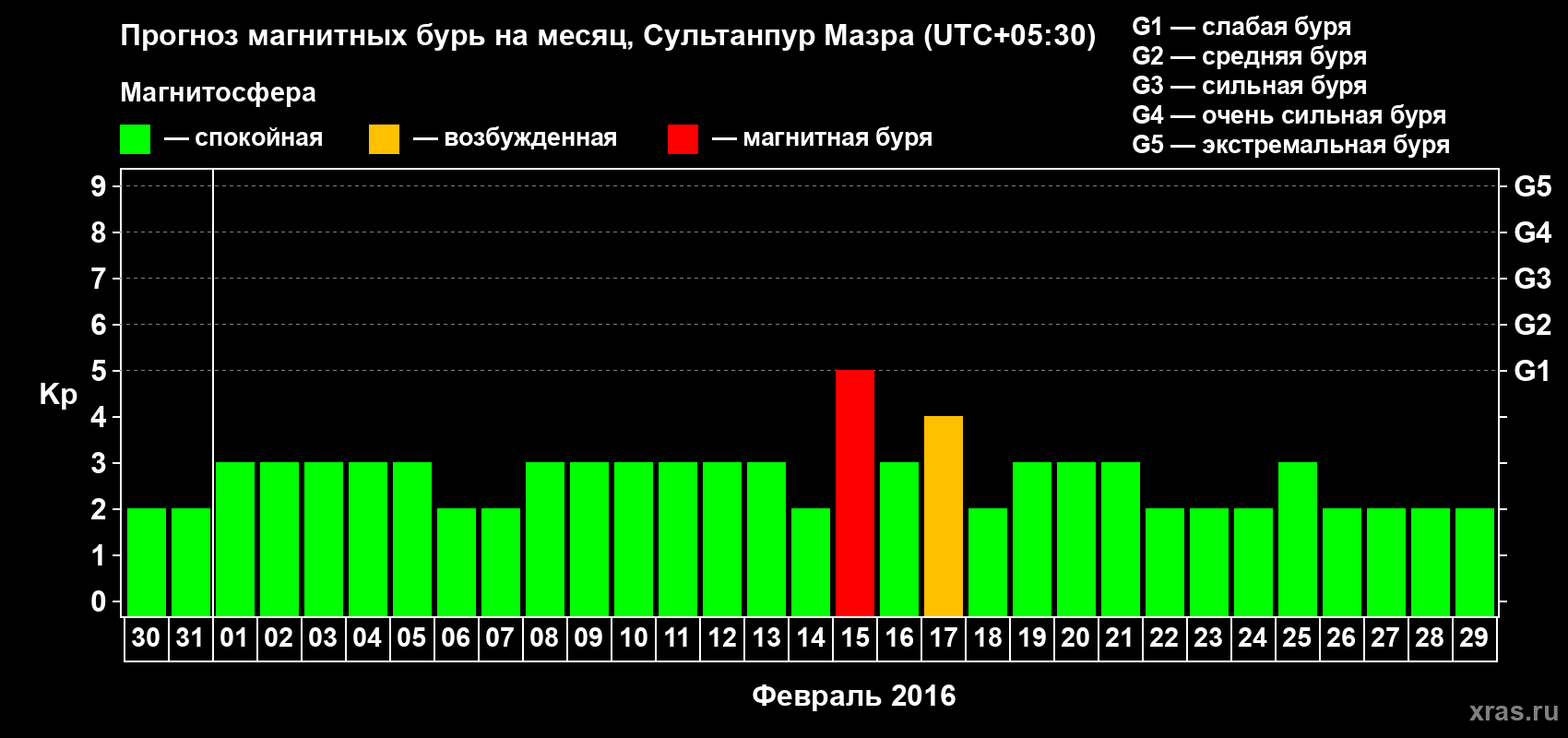 Прогноз максимального суточного геомагнитного индекса Kp на <b>1 месяц</b> (31 день) <b>с 30 января по 29 февраля 2016 г</b>