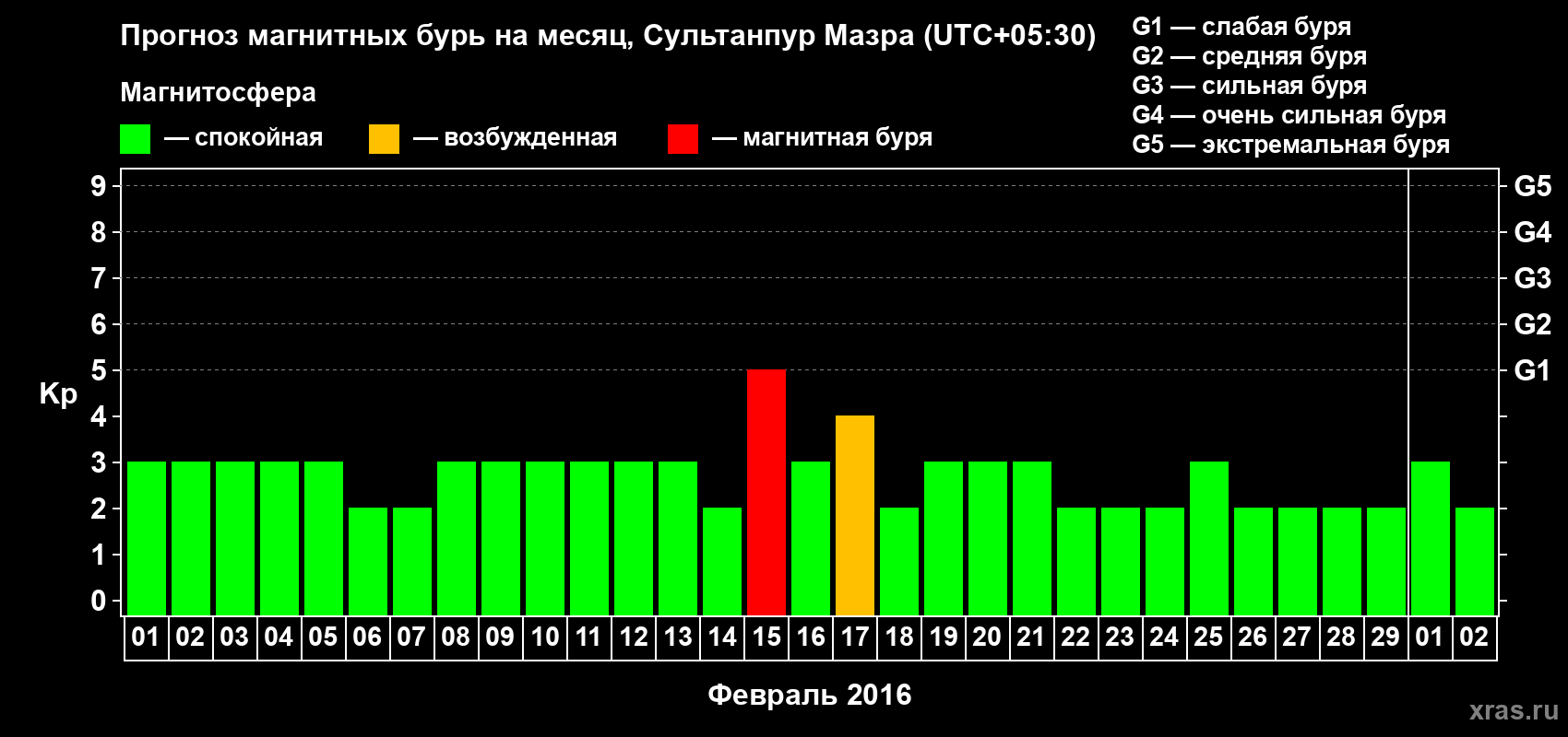 Прогноз максимального суточного геомагнитного индекса Kp на <b>1 месяц</b> (31 день) <b>с 01 февраля по 02 марта 2016 г</b>