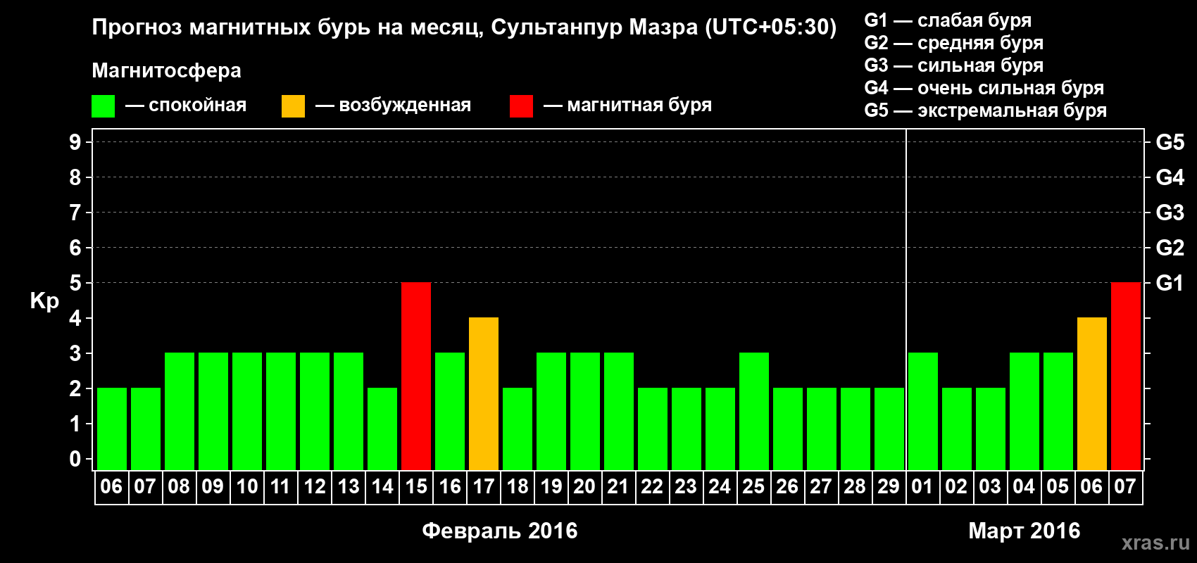 Прогноз максимального суточного геомагнитного индекса Kp на <b>1 месяц</b> (31 день) <b>с 06 февраля по 07 марта 2016 г</b>