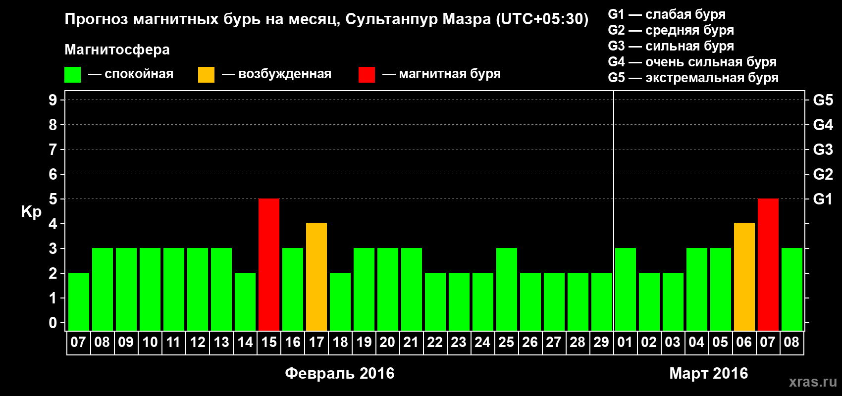 Прогноз максимального суточного геомагнитного индекса Kp на <b>1 месяц</b> (31 день) <b>с 07 февраля по 08 марта 2016 г</b>