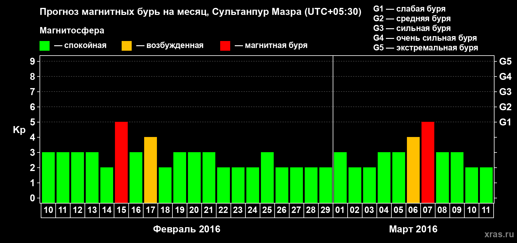 Прогноз максимального суточного геомагнитного индекса Kp на <b>1 месяц</b> (31 день) <b>с 10 февраля по 11 марта 2016 г</b>
